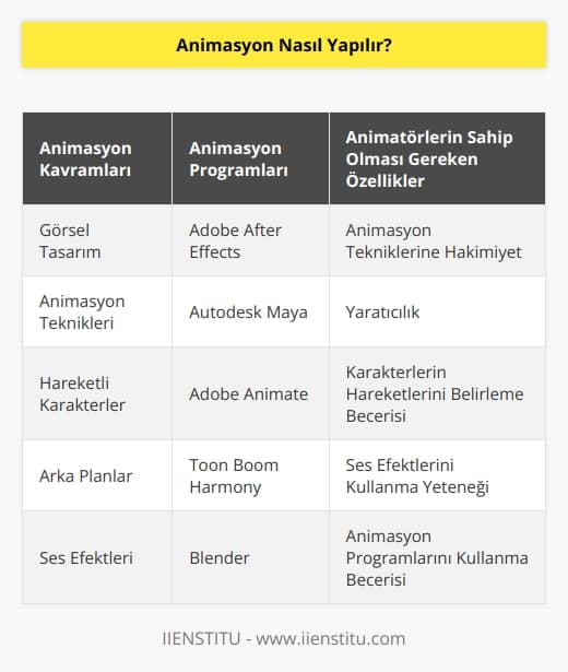 Animasyon yapmak için öncelikle temel animasyon kavramlarını öğrenmek gerekir. Animasyonların temelini oluşturan kavramlar arasında görsel tasarım, animasyon teknikleri, hareket eden karakterler, arka planlar ve ses efektleri yer alır. Ayrıca, animasyonların başarıyla yapılabilmesi için animatörlerin   ne ve animasyon tekniklerine hakim olmaları gerekir.  Animasyon yapmak için, animasyon programları kullanmak en iyi yoldur. Bu programlar, animatörlerin çeşitli animasyon tekniklerini kullanarak animasyonları oluşturmasına ve düzenlemesine olanak tanır. Animasyon programları arasında Adobe After Effects, Autodesk Maya ve Adobe Animate gibi çeşitli seçenekler bulunur.  Animasyonların oluşturulması için, animasyon programlarının kullanımına ek olarak, animatörlerin yaratıcılıklarının ve nin de önemli olduğu unutulmamalıdır. Animasyonların başarıyla yapılması, animatörlerin karakterlerin hareketlerini, animasyon tekniklerini ve ses efektlerini nasıl kullanacağını bilmesiyle mümkündür.