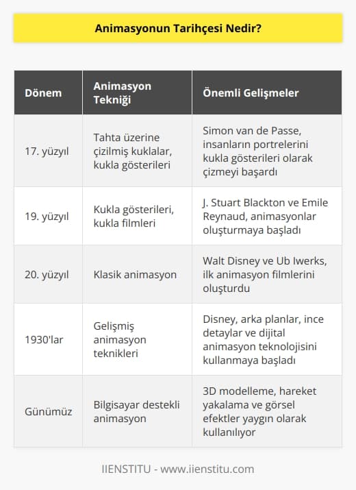 Animasyonun tarihi, mevcut animasyon teknolojileri kullanılarak çizilmiş   ın oldukça eski bir tarihe dayanmaktadır. İlk animasyonların çoğu tahta üzerine çizilmiş kuklalar, kukla gösterileri, kukla tiyatroları veya kukla filmleri gibi çeşitli animasyon tekniklerini kullanarak oluşturulmuştur. 17. yüzyılın başında, Hollandalı bir ressam olan Simon van de Passe, insanların portrelerinin kukla gösterileri olarak çizilmesini başarmıştır. 19. yüzyılda, J. Stuart Blackton ve Emile Reynaud, kukla gösterileri veya kukla filmleri şeklinde animasyonlar oluşturmaya başlamıştır. 20. yüzyılda, Walt Disney ve Ub Iwerks, klasik animasyonlarının tarihini süsleyen ilk animasyon filmlerini oluşturmuştur. 1930larda, Disney, karikatürleri canlandırmak için    animasyon teknikleri geliştirmiştir. Bunlar arasında, kareler arasında süreklilik oluşturmak için kullanılan arka planlar, karakterlerin fiziksel hareketlerinin daha gerçekçi olmasını sağlayan ince detaylar ve dijital animasyon teknolojisinin kullanılması yer almaktadır.