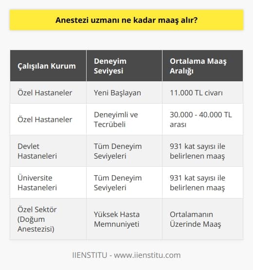 Anestezi Uzmanlarının Maaşları  Cerrahi operasyonlar ekip işidir ve bu ekip içerisinde anestezi uzmanları, ameliyatın başarısı için hayati bir rol oynar. Bu uzmanlar, hastaların acı ve ağrı hissetmemesi adına anestezi uygulamasını yürütür ve hastanın yaşamsal parametrelerini takip ederek raporlama yaparlar. Özellikle genel anestezi uygulamaları oldukça hassas olduğu için anestezi uzmanlarının bazı önemli vasıflara sahip olması şarttır. Peki, böylesine önemli bir görevi üstlenen anestezi uzmanları ne kadar maaş almaktadır?  Özel ve Kamu Sektöründeki Anestezi Uzmanlarının Maaş Farkı  Anestezi uzmanları, özel hastanelerde, devlet hastanelerinde ve üniversite hastanelerinde görev yaparlar. Özel sektörde işe yeni başlayan anestezi uzmanları, ortalama 11.000 TL civarında bir ücrete sahip olurken, deneyim ve tecrübeye göre bu miktar 30.000-40.000 TL bandına kadar yükselebilmektedir. Özellikle doğum sırasında uygulanan anestezide hasta memnuniyeti, hekimin tercih edilirliğini arttırır ve bu da özel sektörde ücretler üzerinde etkili olur.  Kamu kurumlarında görev yapan anestezi uzmanlarının maaşı ise son düzenlemelere göre 931 kat sayısı ile belirlenmektedir. Bu maaş tutarı, özel sektördeki meslektaşlarınınkinden daha düşüktür.  Mesai Durumu ve Hastanede Geçen Süre  Anestezi uzmanları, hastanede 24 saat bulunmaları gerektiği için gündüz ve gece mesaileri ile hafta sonu ve tatil çalışması yapmaktadırlar. Ameliyatla ilgili tüm süreçler onların kontrolü altında olup hasta sağlığı için kritik kararlar verebilirler. Bu durum da ek mesai ücretlerini etkileyerek anestezi uzmanlarının maaşlarında değişikliklere yol açabilir.  Sonuç olarak, anestezi uzmanlarının maaşları hem çalıştıkları kuruma, hem de deneyim ve tecrübelerine bağlı olarak önemli farklılıklar gösterebilir. Özel sektörde görev yapan ve daha yüksek hasta memnuniyeti elde eden anestezi uzmanlarının maaşları daha yüksek sayılara ulaşabilmektedir.