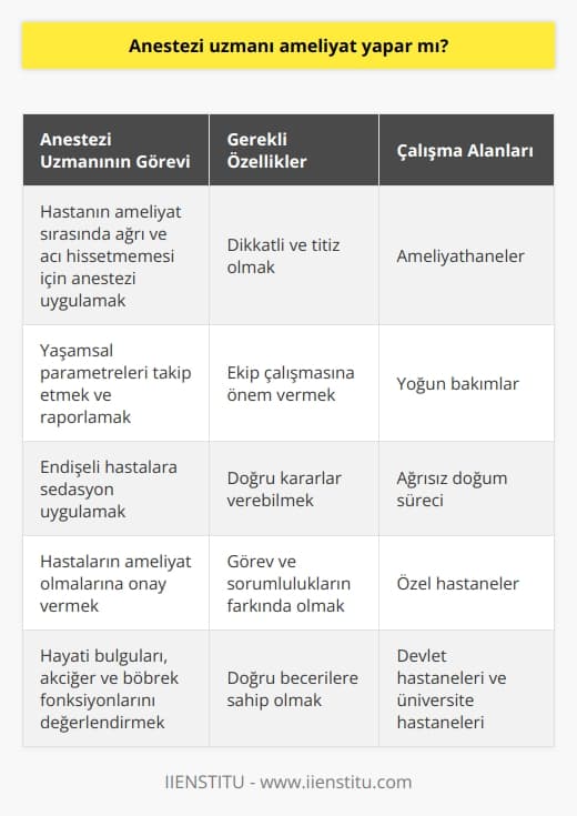 nın Ameliyat Sürecindeki Rolü  Cerrahi operasyonlar ekip işidir ve bu ekip içerisinde ameliyatı yapacak doktor,   , ameliyathane hemşiresi, ameliyat teknikeri ve    gibi isimlerin başarılı çalışmaları ameliyatın başarısı için önemlidir. Ameliyat ekibinin takım ruhu, cerrahi güvenliğin sağlanması açısından büyük önem taşır. Bu kapsamda anestezi uzmanlarının ameliyat sürecindeki görevleri oldukça kritiktir ve bu görevler anestezi uzmanının nasıl bir ameliyat gerçekleştireceği ile doğrudan ilgilidir.  Anestezi uzmanlarının temel görevi, hastanın ameliyat sırasında ağrı ve acı hissetmemesi için anestezinin şekli ve ilaçların miktarına karar verip uygulamak ve yaşamsal parametreleri takip ederek raporlamaktır. Ayrıca endişe ve kaygısı yüksek hastalara ameliyathaneye gitmeden önce sedasyon uygular ve hastanın ameliyata kadar sakinleşmesini sağlarlar. Bu sayede endişeye bağlı şeker ve tansiyon yükselmesi gibi olumsuzlukların önüne geçilir.  Anestezi Uzmanı Olma Süreci ve Uzmanlık Alanları  Anestezi uzmanları, 6 yıllık tıp eğitimi sonrasında 4 yıl ihtisas yaparak uzmanlık unvanı alan hekimlerdir. Görev alanları sıklıkla ameliyathaneler ve yoğun bakımlar olup ağrısız doğum sürecinde de yer alırlar. Hastanın ameliyat olmalarına onay veren kişilerdir ve bu süreçte hastanın hayati bulgularını, akciğer ve böbrek fonksiyonlarını değerlendirirler. Anestezi uzmanları, özel hastanelerde, devlet hastanelerinde ve üniversite hastanelerinde görev yapabilirler.  Anestezi Uzmanlarının Taşıması Gereken Özellikler  Anestezi uygulamaları oldukça hassas ve kritik süreçler olup kalp ritmi bozuklukları, tansiyon düşmesi ve geçici bilinç kaybına uzanan ciddi komplikasyonlar görülebilir. Bu nedenle anestezi uzmanlarının dikkatli, titiz ve ekip çalışmasına önem veren bireylere gereksinim vardır. Özellikle doğum sırasında uygulanan anestezide hastaların memnuniyeti, hekimin tercih edilirliğini arttırır. Hastaların sağlığı için kritik kararlar veren anestezi uzmanları, ameliyatla ilgili tüm süreçlerin kontrolü altında olmalıdırlar.  Sonuç olarak, anestezi uzmanları cerrahi ekiplerin olmazsa olmaz üyeleri olup ameliyatın başarısı ve hasta güvenliği açısından büyük öneme sahiptirler. Görev ve sorumluluklarının farkında olan, ekip çalışmasına yönelik doğru becerilere sahip anestezi uzmanları, hastaların ameliyat süreçlerini daha güvenli ve konforlu hale getirirler.