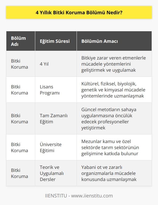 Bitki koruma bölümü 4 yıllık lisans programıdır. Bitkiye zarar veren yabani ot zararlı organizma gibi etmenler ile kültürel, fiziksel, biyolojik, genetik, kimyasal mücadele gibi çeşitli mücadele yöntemleri için geliştirilen güncel metotların sahaya uygulanmasına öncülük edecek profesyoneller yetiştirir. Bitki koruma alanında kariyerlerine devam etmeye karar veren öğrenciler gerek kamu sektöründe gerekse özel sektörde tarım sektörünün gelişimine katkıda bulunur.
