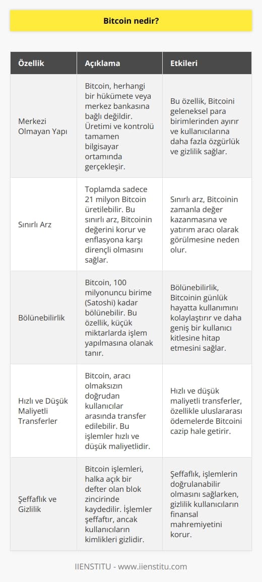 Bitcoin bilgisayar ortamında üretilen bir para birimidir. Bitcoin’in kısaltılmış hali BTC’dir. 2008 yılında Satoshi Nakamato takma isminde birinin doküman yayınlamasıyla ortaya çıktı. Herhangi bir hükümete bağlı olmayan, bir merkez bankası tarafından üretilmeyen, ülkelerin kendi paralarıyla da alım satım yaptığı, aracı olmaksızın transfer edilebilen bağımsız dijital para birimidir.