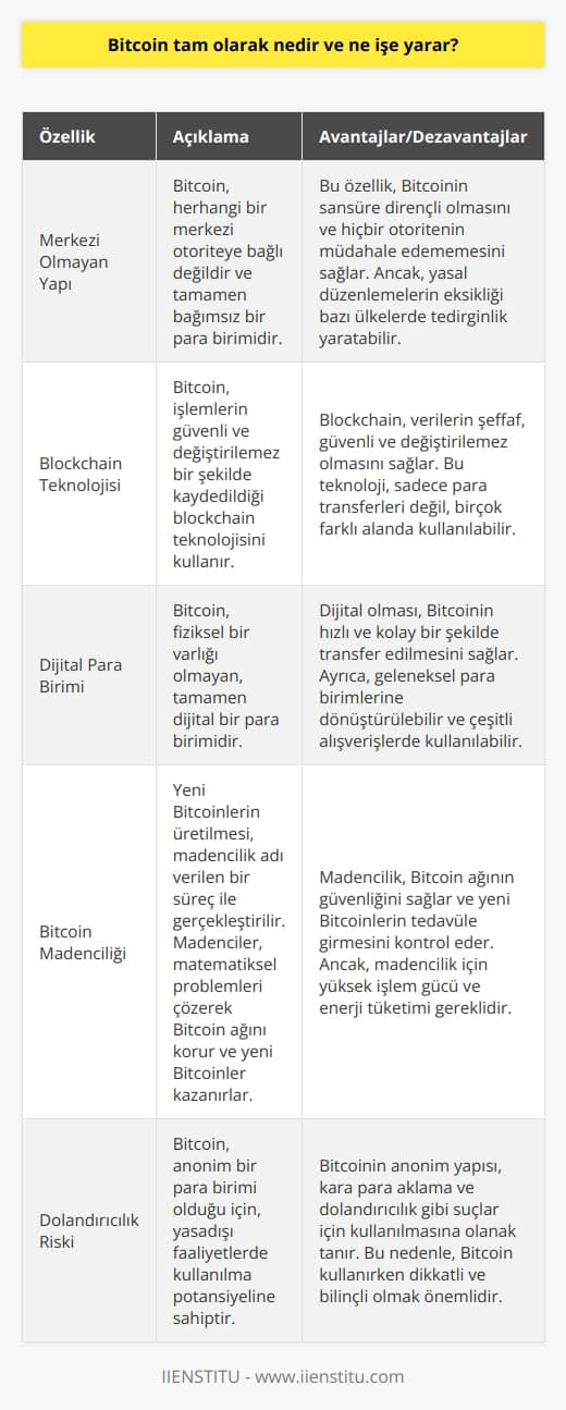 Bitcoin: Sanal Para Birimi ve Kullanım Alanları  Bitcoin, günümüzde hemen hemen herkesin aşina olduğu bir sanal para birimidir. 2008 yılında Satoshi Nakamato takma isimli bir kişi tarafından ortaya atılan ve 2009 yılında dünyaya tanıtılan Bitcoin, bir çeşit kripto para birimi olarak görülür ve merkezi olmayan bir yapıya sahiptir.  Blockchain Teknolojisi ve Güvenliği  Bitcoinin temelinde, blok zincir (blockchain) adı verilen teknoloji bulunmaktadır. Blok zincir, güvenli bir şekilde transfer edilmesini sağlayan ve hiçbir şekilde değiştirilemeyen ve silinemeyen veri tabanıdır. Bu sayede, Bitcoinin herhangi bir engelleme ve kısıtlama olmaksızın kullanılabilmesine olanak sağlar.  Dijital Para ve Kullanım Avantajları  Geleneksel para birimlerine göre, Bitcoinin fiziksel olarak kullanılması mümkün olmamakla birlikte, bu dijital para birimi, euro ve dolar gibi diğer para birimlerine dönüştürülebilir ve çeşitli alışverişlerde kullanılabilir. Teknolojinin gelişmesiyle birlikte, daha hızlı ve kolay finansal işlemler gerçekleştirebilir ve sanal dünyada daha etkin bir şekilde hareket edebilir.  Bitcoin Madenciliği ve Kazanç Sistemi  Bitcoin kazanım yöntemlerinden biri olan madencilik, yazılımcılar aracılığıyla gerçekleştirilen ve bilgisayara yüklenen program sonucunda sistemdeki matematiksel işlemleri çözerek karşılığında ödül olarak Bitcoin kazanılmasını sağlar.  Kripto Para Birimlerinin Artışı ve Blockchain Kullanımı  Blockchain sistemi, küresel açık bir defter olup, yalnızca para transferleri değil, saklama, depolama ve yönetme gibi çeşitli alanlarda kullanılabilir. Bitcoinin başarısı sonucunda ortaya çıkan alternatif kripto para birimleri, diğer alanlarda da kullanılabilir ve sektörel ihtiyaçlara cevap verebilir.  Bitcoinin Avantaj ve Dezavantajları  Bitcoin kullanımının gün geçtikçe artması ve bazı ülkelerin bu para birimine olumlu bir bakış açısına sahip olmasına karşın, yeni bir para birimi olduğu için bazı ülkelerde yasal düzenleme olmaksızın tedirgin olabilir. Ayrıca, Bitcoin üzerinden yasal olmayan yollarla günümüzde dolandırıcılık olayları yaşanmaktadır. Bu nedenle, Bitcoin ve diğer kripto paraların kullanımı sırasında dikkatli ve bilinçli olmak önemlidir.