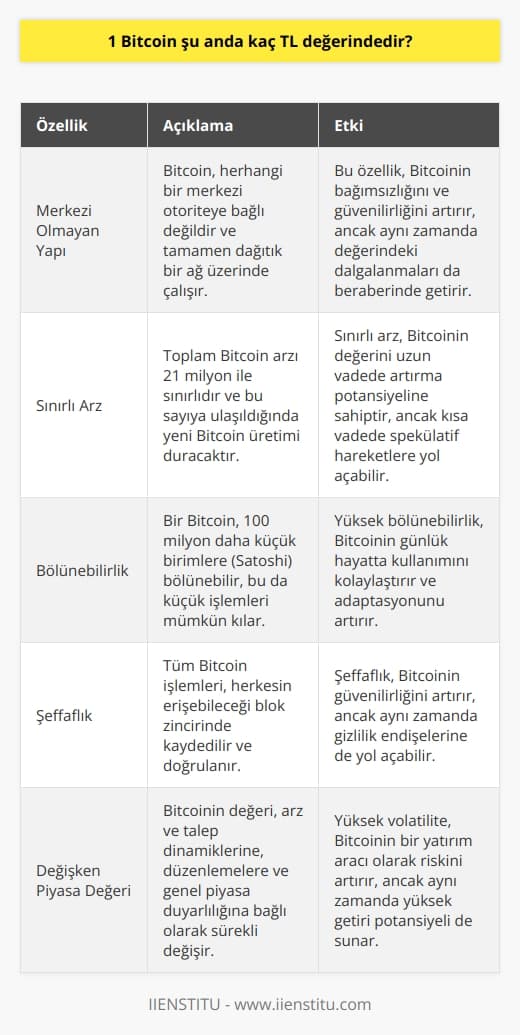 Bitcoinin geçerli değerini belirlemek, bu sanal para biriminin dinamik doğası nedeniyle karmaşıktır. Bitcoin sürekli olarak döviz kurlarına ve piyasa koşullarına bağlı olarak değeri değişir. Türk Lirası (TL) cinsinden Bitcoin değeri, TLnin uluslararası para birimlerine karşılık olan değeri, Bitcoinin tüm dünyada talebi ve Bitcoinin uluslararası alım-satım fiyatlarına bağlıdır. Bu faktörlerin her birinin Bitcoinin TL cinsinden değerine etkisi olacaktır. Bu faktörler bir araya geldiğinde, Bitcoinin TL karşılığını belirlemek için genellikle bir döviz çevirici kullanılır. Bu döviz çeviricileri online olarak bulunabilir ve genellikle en güncel ve doğru Bitcoin - TL dönüşüm oranlarını sağlarlar. Bir Bitcoinin TL değerini öğrenmek için bu çeviricileri kullanabiliriz. Ancak, Bitcoin ile ilgili tüm işlemlerde olduğu gibi, olası dalgalanmalar ve piyasa riskleri nedeniyle dikkatli olmak önemlidir. Bitcoin, herkesin kullanabileceği, merkezi olmayan, değiştirilemeyen ve silinemez verilerle korunan bir para birimidir. Ancak Bitcoinin değeri de dikkatli bir şekilde izlenmeli ve gerektiğinde harekete geçilmelidir. Sonuç olarak, belirli bir anda 1 Bitcoinin kaç TL olduğunu söylemek zordur, çünkü bu değer sürekli değişiyor ve birçok faktöre bağlı.