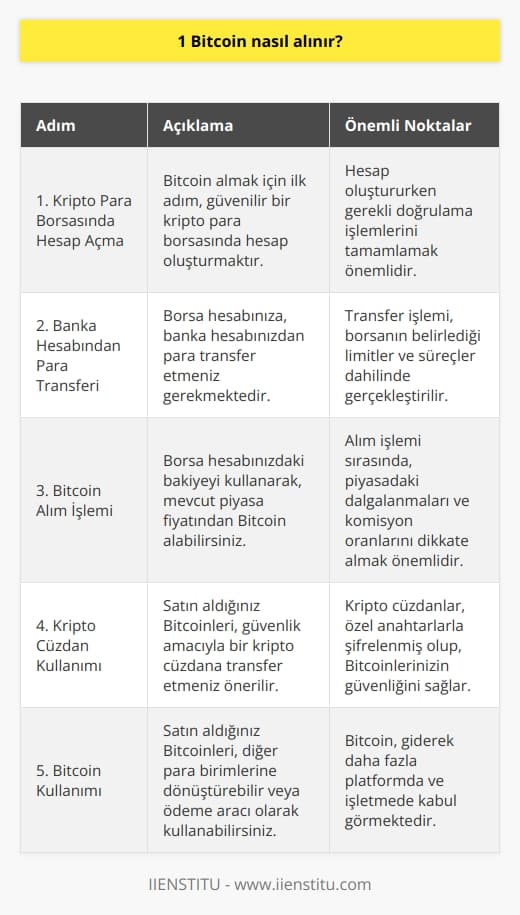 Bitcoin Alım Süreci  Bitcoin (BTC), 2008 yılında ortaya çıkan ve günümüzde yaygın olarak kullanılan bir kripto para birimidir. Peki, nasıl Bitcoin alınır? Bitcoin alım süreci, teknolojik gelişmelerin getirdiği yenilikler sayesinde oldukça hızlı ve kolay bir hale gelmiştir.  Kripto Para Borsalarında İşlem Yapma  Öncelikle, Bitcoin almak isteyen kullanıcıların kripto para borsalarında bir hesap açmaları gerekmektedir. Bu borsalar, kullanıcıların Bitcoin ve alternatif kripto paraları alıp satabileceği dijital platformlardır. Kullanıcıların hesap oluşturduktan sonra doğrulama sürecinden geçmeleri ve banka hesaplarından borsa hesaplarına para transfer etmeleri gerekmektedir.  Bitcoin Alım İşlemi  Para transferi işleminden sonra, kullanıcılar borsadaki eşleşen alım-satım tekliflerini inceleyerek diledikleri miktarda Bitcoin alabilirler. Süreç tamamlandığında, alınan Bitcoin miktarı kullanıcının borsa hesabında görünecektir. Daha sonra, kullanıcılar bu Bitcoinleri diğer para birimlerine dönüştürebilir veya dijital ödemelerde kullanabilirler.  Güvenlik İçin Kripto Cüzdan Kullanma  Bitcoin alım sürecinin önemli bir adımı da güvenlik açısından kripto cüzdan kullanmaktır. Borsa hesaplarındaki değerli varlıkların, bir kripto cüzdana transfer edilmesi ile güvenliği artırılabilir. Kripto cüzdanlar, kullanıcılara özel anahtarlarla şifrelenmiş bir şekilde Bitcoin ve diğer kripto paraların saklanmasına olanak tanır.  Sonuç olarak, Bitcoin alım süreci kripto para borsalarında hesap açmak, doğrulama ve para transferi işlemlerini gerçekleştirmek, güvenlik için kripto cüzdan kullanarak alım işlemini tamamlamak şeklinde özetlenebilir. Bitcoinin yaygınlaşması ve kripto para borsalarındaki alım-satım süreçlerinin giderek kolaylaşması, günümüzde daha fazla kullanıcıya hitap etmesine olanak sağlamaktadır.
