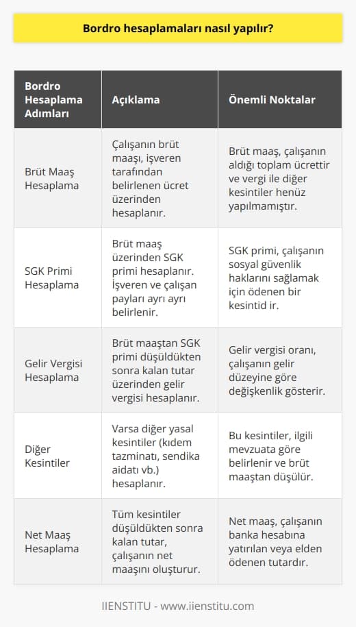 Bordro hesaplamaları, çalışanların maaşlarının ve çalışanlara ödenen diğer hizmetlerin hesaplanması için kullanılan bir süreçtir. Bordro hesaplamalarının yapılması, vergi ve prim ödemelerinin doğru bir şekilde kaydedilmesi ve çalışanların maaşlarının yanı sıra ödenecek diğer ödemelerin de doğru bir şekilde hesaplanmasına olanak tanır. Bordro hesaplamaları, çalışanların maaş ve ödemelerinin kontrol edilmesi, maaşlarının hesaplanması ve çalışanların ödemelerinin kaydedilmesi için kullanılır. Bordro hesaplamalarının yapılması, çalışanların maaşlarının doğru bir şekilde belirlenmesi ve çalışanların ödemelerinin kaydedilmesi için gereklidir.