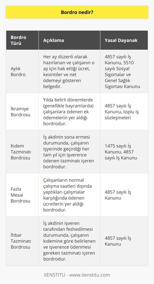 Bordro işverenin işçisine ödemekle yükümlü olduğu çalışma karşılığı ücreti resmi olarak ifade eden belgedir. Bazı kanunlar kapsamında hazırlanır. İnsan kaynakları ve muhasebe sorumluluğundadır.