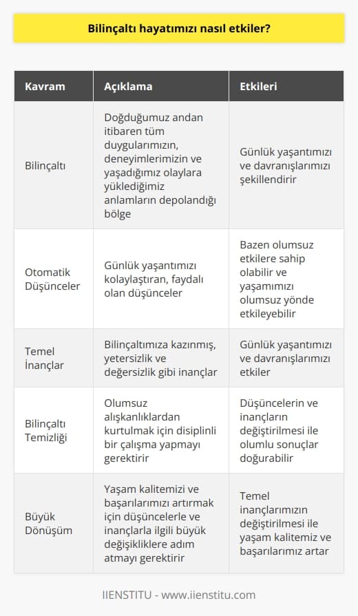 nın Etkisi Ve Değişim Süreci   kavramı, Sigmund Freudun kişilik kuramını tanımlarken kullandığı buz dağı metaforu ile açıklanabilir. Bu metafora göre, buz dağının görünen küçük kısmı bilincimizi temsil ederken, suyun altında olan asıl büyük kısmı mızı temsil eder. , doğduğumuz andan itibaren tüm duygularımız, deneyimlerimiz ve yaşadığımız olaylara yüklediğimiz anlamların depolandığı bölgedir.  _Zihnin İşleyiş Sistemi Ve nın Yönetimi_  Karşımıza çıkan meydan okumalar ve problemlerle başa çıkmak için zihnimiz sürekli çalışır. Özellikle faydalı olan otomatik düşünceler, günlük yaşantımızı kolaylaştıran birer yol arkadaşı gibi hizmet eder. Ancak, zaman zaman bu düşüncelerin bazıları faydası olmayan sinsi düşmanlar halini alarak yaşamımızı olumsuz yönde etkiler.  _Disiplinli Çalışma İle Olumsuz Alışkanlıkların Değiştirilmesi_   temizliği ve yaşamı değiştirme, olumsuz alışkanlıklardan kurtulmak için disiplinli bir çalışma yapmayı gerektirir. Yetersizlik, değersizlik gibi temel inançlar mıza kazınır ve günlük yaşantımızı etkiler. Bu sebeple, düşüncelerin ve inançların değiştirilmesi,  çalışmaları ile olumlu sonuçlar doğurabilir.  _Büyük Dönüşüm Ve Güçlü İnançlar_  Hayatımızdaki büyük dönüşüm, yaşam kalitemizi ve başarılarımızı artırmak için düşüncelerle ve inançlarla ilgili büyük değişikliklere adım atmayı gerektirir. Bu süreçte, temel inançlarımız ve mıza yüklenmiş bilgiler bizim gerçekliğimizi oluşturur ve kim olduğumuzu belirler. İçinde bulunduğumuz durumla ilgili tüm hissettiklerimizi kapsayan bilinç, zihnin akıl yürüten ve seçim yapan rasyonel kısmıdır.  _Sonuç olarak,_ , hayatımızın şekillenmesinde büyük bir etkiye sahiptir. Olumsuz düşünceler ve alışkanlıklardan kurtulmak, disiplinli bir çalışma ile mümkündür.  temizliği ve çalışmalarının yapılarak temel inançların değiştirilmesi ile yaşam kalitemiz ve başarılarımızı artırmak mümkün hale gelir.