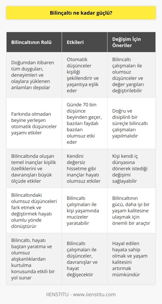 Bilinçaltının Gücü  Bilinçaltının gücü, hayatımızı baştan yaratma ve olumsuz alışkanlıklardan kurtulma konusunda etkili bir yol sunmaktadır. Bilinçaltı, doğduğumuz andan itibaren tüm duygularımızı, deneyimlerimizi ve yaşadığımız olaylara yüklediğimiz anlamları depolayan beyin bölgesidir. Bu süreç boyunca, farkında olmadan beynimize yerleşen otomatik düşünceler, yaşantımıza eşlik eder ve kişiliğimizi şekillendirir.  Otomatik Düşüncelerin Etkisi  Araştırmalara göre, beynimizden günde 70 bin tane düşünce geçmektedir. Bu otomatik düşünceler, uyanık ve uyurken, hatta basit günlük aktiviteler yaparken bile farkında olmadan bize eşlik eder. Otomatik düşüncelerin bazıları faydalı olabilirken, bazıları yaşamımıza olumsuz yönde etki eder ve sinsi düşman gibi yaşamımızı ele geçirir.  Değer Yargıları ve Bilinçaltı  Bilinçaltında oluşan temel inançlar, kişilik özelliklerimizi ve nasıl davrandığımızı büyük ölçüde etkiler. Örneğin, kişi kendini değersiz hissediyorsa, hayatındaki diğer olaylar ve insanlar da bu değersizlik hissini pekiştirir. Ancak bu inancı bilinçaltı çalışmalarıyla değiştirdiğinde, kişinin düşünceleri, davranışları ve hayatı değişecektir.  Bilinçaltı Çalışmaları ve Hayatımıza Etkisi  Bilinçaltındaki olumsuz düşünceler ve değer yargılarını fark etmek ve bunları değiştirmek, kişinin hayatını büyük ölçüde olumlu yönde dönüştürebilmektedir. Çeşitli bilinçaltı çalışmaları ve teknikleri sayesinde, kişi yaşamında mucizeler yaratmak için uzağınızda aramayıp, kendi iç dünyasına dönerek istediği değişimi sağlayabilir.  Sonuç olarak, bilinçaltının gücü, kişinin yaşamında olumlu değişiklikler yapmak ve daha iyi bir yaşam kalitesine ulaşmak için önemli bir araçtır. Bilinçaltı çalışmaları sayesinde, doğru ve disiplinli bir süreçle, kişi hayal ettiği hayata sahip olabilir ve yaşam kalitesinin anlamlı şekilde artabilir.