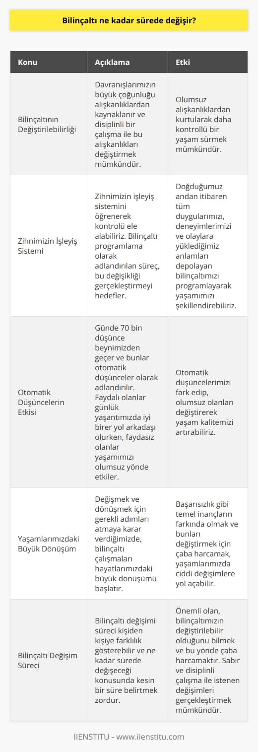 Bilinçaltı Değişimi Üzerine  Bilinçaltı, yaşamlarımızı şekillendiren oldukça önemli bir faktördür ve bireylerin yaşamlarını kökten değiştirmek için başvurdukları bir yöntemdir. Peki, bilinçaltı ne kadar sürede değişir?  Bilinçaltımızın Değiştirilebilirliği  Öncelikle bilinçaltımızın değiştirilebilir olduğunu bilmemiz önemlidir. Davranışlarımızın büyük çoğunluğu alışkanlıklardan kaynaklanır ve bu alışkanlıkların bazılarının olumsuz etkileri olduğunu düşünüyoruz. Disiplinli bir çalışma ile bu alışkanlıklardan kurtulmak mümkündür.  Zihnimize Sistemi    ve Kontrol Etme  Zihnimizin işleyiş sistemini öğrenerek kontrollü bir yaşama sahip olabiliriz.    olarak adlandırılan süreç, bu değişikliği gerçekleştirmeyi hedefler. Bilinçaltımız, doğduğumuz andan itibaren tüm duygularımızı, deneyimlerimizi ve olaylara yüklediğimiz anlamların depolandığı bölgedir.  Otomatik Düşüncelerin Etkisi  Günde 70 bin düşünce beynimizden geçer ve bunlar otomatik düşünceler olarak adlandırılır. Faydalı olan otomatik düşünceler günlük yaşantımızda iyi birer yol arkadaşı olurken, faydasız olanlar yaşamımızı olumsuz yönde etkileyen düşmanlar gibi davranır.  Yaşamlarımızdaki Büyük Dönüşüm  Değişmek ve dönüşmek için gerekli adımları atmaya karar verdiğimizde, bilinçaltı çalışmaları hayatlarımızdaki büyük dönüşümü başlatır. Başarısızlık örneğinde olduğu gibi bu tip temel inançların farkında olmak ve çalışarak değiştirme çabası, yaşamlarımızda ciddi değişimlere yol açabilir.  Sonuç olarak, bilinçaltı değişimi süreci kişiden kişiye farklılık gösterebilir ve ne kadar sürede değişeceği konusunda kesin bir süre belirtmek zor olsa da, önemli olan bilinçaltımızın değiştirilebilir olduğunu bilmek ve bu yönde çaba harcamaktır.