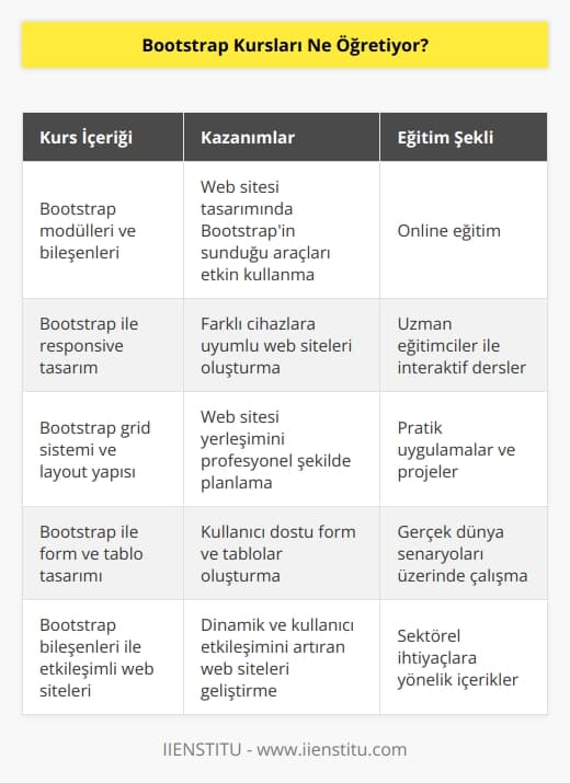 Bootstrap kursları, web sitesi kurulumunda bu yapının barındırdığı modülleri ve içerikleri detaylandırmaktadır. Bu sayede site kurulumunda ihtiyacınız olan birçok bilgiyi almış olursunuz. Bootstrap eğitimleri enstitüde uzman eğitimci kadrosu ile öğrencilere online olarak sunulmaktadır. Doğru web sitesi kurulumuyla, kullanıcılara    edebilen bir web sitesi tasarlayabilir, hatta kendinizi çok daha fazla geliştirerek web sitesi kurulumunu meslek haline getirebilirsiniz.