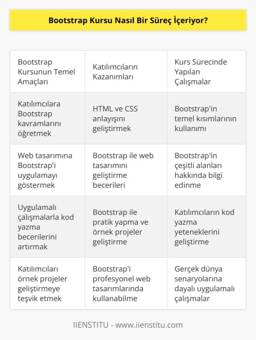 Bootstrap Kursu, katılımcılara temel Bootstrap kavramlarını ve Bootstrapın web tasarımına nasıl uygulanacağını öğretmek için bir dizi adım içerir. Kurs, Bootstrapın temel kavramlarını öğrenmek için katılımcıların HTML ve CSSden anlayışlarını geliştirmesini sağlar. Kurs, Bootstrapın temel kısımlarının nasıl kullanılacağını ve bunların web tasarımını nasıl geliştireceğini öğretir. Kurs, Bootstrapın çeşitli temel alanları hakkında katılımcıların daha fazla bilgi edinmelerini sağlayacak çalışmalar içerir. Kurs, uygulamalı çalışmalarla katılımcıların kod yazma becerilerini geliştirmelerini de sağlar. Kurs, katılımcıların Bootstrap ile uygulamalı çalışmalar yapmalarını ve örnek projeler geliştirmelerini de teşvik eder.