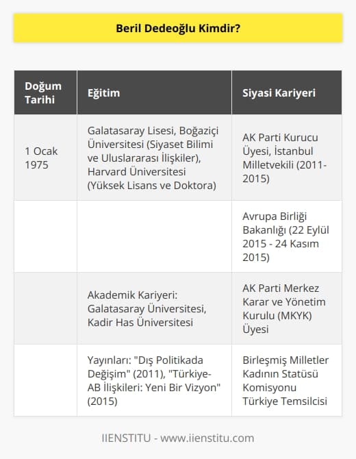 Beril Dedeoğlu, Türk siyasetçisidir. Aynı zamanda yazar ve akademisyendi. 22 Eylül 2015 ve 24 Kasım 2015 tarihleri arasında, Başbakan Ahmet Davutoğlu başkanlığındaki geçici seçim hükümetinde Avrupa Birliği Bakanı olarak görev almıştır. 