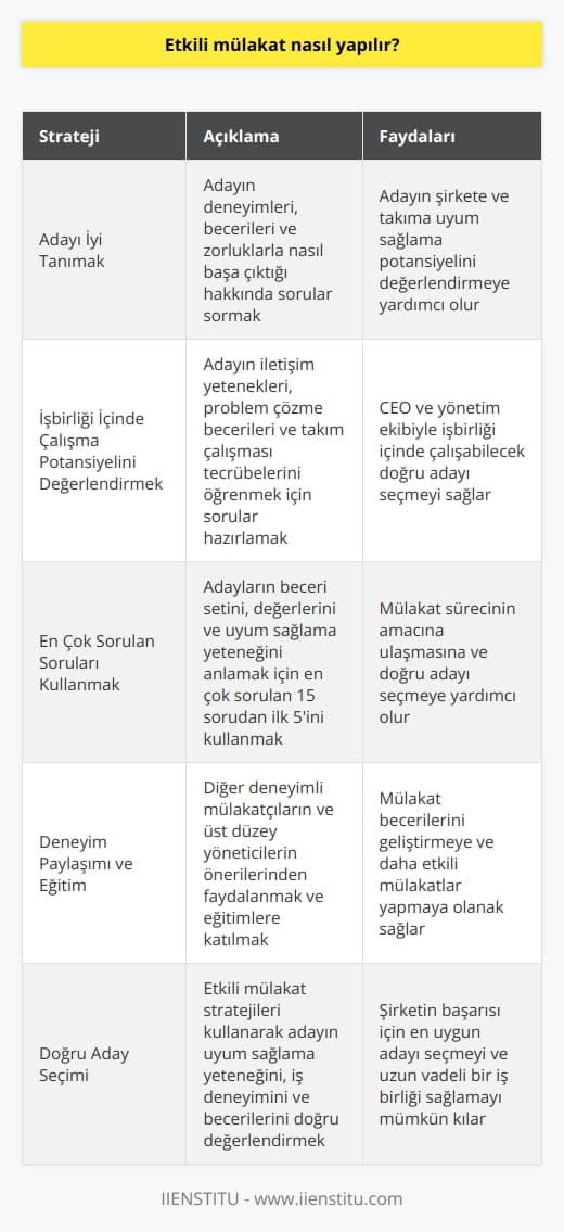 Etkili Mülakat Yapma Stratejileri  Etkili bir mülakatın gerçekleştirilmesi, üst düzey yöneticilik pozisyonları için özellikle önemlidir. Bu tip mülakatlarda iş deneyiminin yanında, adayın kendini pazarlama yeteneği ve işbirliği potansiyeli de CEO ve yönetim ekibi tarafından değerlendirilir. İşte, etkili bir mülakatın nasıl yapılacağına dair bazı yöntemler:  Adayı İyi Tanımak  Mülakatta, CEO adayın işe nasıl katkı sağlayabileceğini ve şirketin ondan neler beklemesi gerektiğini öğrenmek ister. Bu nedenle, adayın deneyimleri, becerileri ve zorluklarla nasıl başa çıktığı konularında sorular sormak önemlidir. Adayın cevapları, takımı ve şirketi için uyum sağlaması konusunda CEOya ipuçları verecektir.  İşbirliği İçinde Çalışma Potansiyelini Değerlendirmek  Adayın, CEO ile ve yönetim ekibiyle işbirliği içinde çalışabileceğini göstermesi önemlidir. Bu amaçla, adayın iletişim yeteneklerini, problem çözme becerilerini ve takım çalışmasına dair tecrübelerini öğrenmek için mülakat sorularını ayarlamak akıllıca olacaktır.  En Çok Sorulan Soruları Kullanmak  Mülakat sürecinde, adayların en çok sorulan 15 sorudan ilk beşine yanıt verebilmesi önemlidir. Bu sorular, adayın beceri setini, değerlerini ve uyum sağlama yeteneğini daha iyi anlamak için önemli bir yol teşkil etmektedir. Adayın bu sorulara etkili bir şekilde cevap vermesini sağlamak, mülakatın amacına ulaşmasına yardımcı olacaktır.  Deneyim Paylaşımı ve     Eğer deneyimli bir mülakatçı ya da üst düzey yönetici olmak isteyen bir birey iseniz, diğerlerinin deneyimlerinden ve önerilerinden faydalanarak nizi geliştirebilirsiniz. Bu konuda daha fazla bilgi edinmek için Enstitünün  programına katılmak oldukça faydalı olacaktır.  Sonuç olarak, etkili bir mülakat yapmak, CEO ve yönetim ekibinin adayın uyum sağlama yeteneğini, iş deneyimini ve becerilerini doğru bir şekilde değerlendirmesini sağlar. Bu stratejileri kullanarak, etkili bir mülakat süreci yürütülebilir ve şirketin başarısı için doğru aday seçimi yapılabilir.
