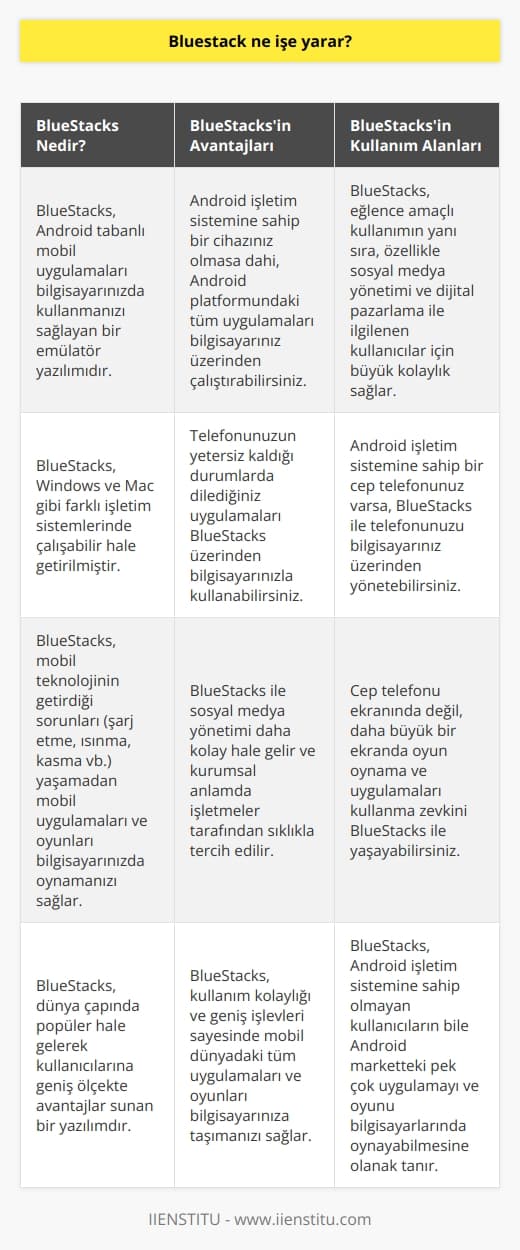 BlueStacks, basitçe bir    emülatör yazılımıdır. Peki ama, bu ne anlama gelir ve BlueStacks ne işe yarar?  tabanlı tüm mobil uygulamaları bilgisayarınızda kullanmanızı sağlayan BlueStacks, Windows ya da Mac gibi farklı işletim si  lerinde çalışabilir hale getirilmiştir. Bu sayede, telefonunuzun yetersiz kaldığı durumlarda dilediğiniz uygulamaları BlueStacks üzerinden bilgisayarınızla kullanabilirsiniz. Ayrıca, BlueStacks ile sosyal medya yönetimi de daha kolay hale gelir. Kurumsal anlamda işletmeler tarafından sıklıkla tercih edilen bu uygulama, sosyal medya hesaplarını PC üzerinden yönetmek için kullanılır.   Günümüzde mobil teknoloji ile akıllı telefonlar hayatımızın bir parçası haline geldi. Ancak, bazen bu cihazların sürekli şarj etmek zorunda olması, ısınma ve kasma problemleri yaşaması degin gibi sorunları olabilir. Bu tür sorunları yaşamadan, mobil uygulamaları ve oyunları bilgisayarınızda oynamak için BlueStacks devreye girer.   Son derece popüler bir yazılım haline gelen BlueStacks, kullanıcılarına geniş ölçekte avantajlar sunar. Bu avantajlardan en önemlisi, Android işletim siine sahip bir cihazınız olmasa dahi, Android platformundaki tüm uygulamaları bilgisayarınız üzerinden çalıştırabilme yeteneğidir. Bu sayede, Android tabanlı bir mobil cihaza sahip olmayan kullanıcılar bile, Android marketteki pek çok uygulamayı ve oyunu bilgisayarlarında oynayabilme şansına sahip olurlar.  Ek olarak, BlueStacks yazılımı sadece eğlence amaçlı kullanım için değil, iş amaçlı kullanım için de oldukça elverişlidir. Özellikle sosyal medya yönetimi ve dijital pazarlama ile ilgilenen kullanıcılar için büyük kolaylık sağlar.   BlueStacks App Player, Android sie sahip bir mobil cihaza sahip olup olmadığınıza bağlı olarak, iki farklı şekilde kullanıma uygundur. Eğer Android işletim sili bir cep telefonunuz varsa, bu yazılım ile telefonunuzu bilgisayarınız üzerinden yönetme imkanı bulabilirsiniz. Ancak, cep telefonunuz Android işletim siine sahip olmasa bile, BlueStacks ile Android uygulamalarını direkt PC üzerinden kullanma şansına sahipsiniz. Ayrıca, cep telefonu ekranında değil, daha büyük bir ekranda oyun oynama ve uygulamaları kullanma zevkini yaşayabilirsiniz.  Sonuç olarak, BlueStacks, mobil dünyadaki tüm uygulamaları ve oyunları bilgisayarınıza taşımanızı sağlayan, kullanım kolaylığı ve geniş işlevleri sayesinde dünya çapında popüler hale gelerek, kullanıcılarına büyük avantajlar sunan bir yazılımdır.