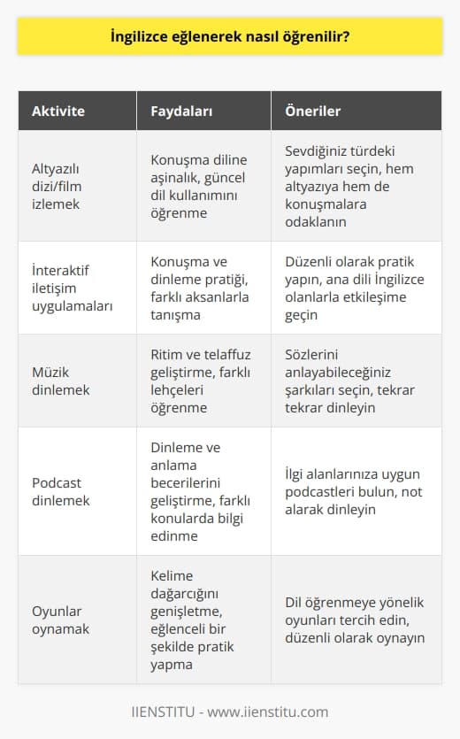 İngilizce, uluslararası iletişim için önemli bir araçtır ve özellikle modern çağda, hem iş hem de kişisel hayatımızda büyük avantajlar sağlar. Ancak, İngilizce öğrenmek her zaman kolay bir süreç değildir ve geleneksel öğrenme yöntemleri genellikle gereken motivasyonu ve ilgiyi sürdürmekte yetersiz kalabilir. Bu nedenle, İngilizceyi eğlenceli bir şekilde nasıl öğrenebiliriz sorusunu ele alacağız.  Elbette öncelikle İngilizceyi öğrenmek için çaba sarf etmeliyiz. Ancak bu sürecin eğlenceli olabileceğini unutmamalıyız. Sevdiğiniz bir diziyi ya da filmi altyazılı izlerken, hem altyazıya hem de konuşulan dili dinlemeye konsantre olabilirsiniz. Bu, İngilizceyi konuşma diline dökmeyi hedefleyen bir aktivite olarak çalışır ve ayrıca, dizi ve film içeriklerinin genellikle günceli yansıtması ile birlikte dilin gerçek kullanımına dair fikir edinebiliriz. Bu gibi aktivitelerle İngilizce öğrenirken, hem dil yeteneğiniz artacak hem de öğrenme süreci eğlenceli hale gelecektir.   Ayrıca, interaktif iletişim uygulamalarını kullanarak da İngilizce pratiği yapabiliriz. Birçok uygulama, dünyanın her yerinden insanlarla konuşma ve dinleme pratiği yapma fırsatı sunar. Bu, özellikle anlıyorum ama konuşamıyorum gibi ortak bir sorunu çözmeye yardımcı olabilir.  Bir başka alternatif öğrenme metodu ise müzik ve podcastlerdir. Müzik, dil öğrenirken ritim ve telaffuz gibi önemli unsurların yanında, farklı aksan ve lehçelerle de tanışma fırsatı sunar. Podcastler ise birçok konuda belgesel niteliğinde bilgi sunarken, dili dinleme ve anlama becerinizi geliştirecek olan bir diğer etkin yöntemdir.  Dil öğrenmenin anahtarlarından biri pratiktir ve bu pratik sürecini eğlenceli hale getirebilecek etkinlikler yapmak her zaman avantaj sağlar. Unutmayın, en önemli şey öğrenme sürecinin keyifli olması ve sıkılmadan devam etmektir. İngilizce öğrenmek, size pek çok fırsat sağlayacaktır ve bu dili eğlenceli bir şekilde öğrenmeye başlamak için mükemmel bir zaman.
