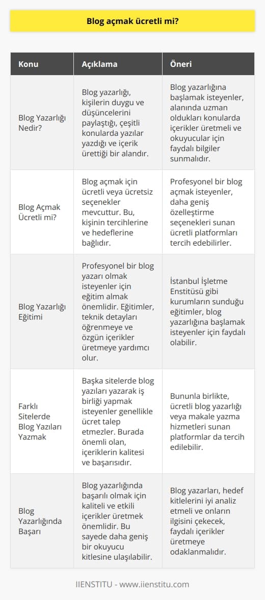 Blog Açmak Ücretli mi?  Blog yazarlığı ve ücretli olup olmadığı  Blog yazarlığı, duygu ve düşüncelerini diğer insanlarla paylaşarak çeşitli konularda yazılar yazan ve kendi sitesine veya başka sitelere içerik üreten kişilerdir. İnternet kullanıcıları tarafından bu içerikler okunur ve blog yazarlığı yapan kişi, belirli bir    için bilgilendirme amaçlı yazılar yazar. Alanında uzman olduğu konuda içerikler tercih eder ve faydalı içerikler üretebilmek için çok fazla araştırma yapar. Bu nedenle, blog açmak ücretli mi sorusuna verilecek yanıt, blog yazarlığına başlamak isteyen kişinin tercihlerine ve hedeflerine bağlıdır.  Profesyonel blog yazarlığı ve     Bazı kişiler, blog yazarlığı yapabilmek için herhangi bir eğitime gerek olmadığını savunmaktadır. Ancak bu görüşün aksine, eğer blog yazmaya gerçekten gönül verdiyseniz ve profesyonel olarak başarı elde etmek istiyorsanız, mutlaka eğitim almanız önerilir. İstanbul İşletme Enstitüsünün değerli eğitmenlerinden alacağınız eğitimlerle, blog yazarlığı ve içerikle ilgili bütün teknik detayları öğrenebilirsiniz. Bu sayede yazacağınız yazılarınız özgün olmanın yanı sıra teknik yönden de desteklenecektir.  Kendi blog sitenizi açmak  Eğitim aldıktan sonra kendi blog sitenizi açmak isterseniz, seçenekleriniz arasında ücretsiz veya ücretli platformlar bulunmaktadır. Ücretsiz platformlar, genellikle daha sınırlı özelleştirme imkanları sunarken, ücretli platformlar daha profesyonel seçenekler ve özellikler sunarak kullanıcıların daha geniş bir kitleye ulaşmasına yardımcı olur. Bu nedenle, hangi seçeneği tercih edeceğiniz, bütçenize ve hedeflerinize bağlıdır.  Farklı sitelerde blog yazıları yazmak  Eğer başka sitelerde blog yazıları yazarak iş birliği yapmak isterseniz, genellikle bu içerikler için bir ücret talep edilmez. Bunun yerine, yazdığınız içeriklerin kalitesi ve başarıya ulaşması önemlidir. Ancak bazı durumlarda, ücretli blog yazarlığı veya makale yazma hizmetleri sunan platformlar da tercih edebilirsiniz.  Sonuç olarak, blog açmak ücretli mi sorusu, blog yazarlığına başlamak isteyen kişinin tercihlerine ve hedeflerine bağlıdır. Eğer profesyonel bir    ve başarılı içerikler üretmek istiyorsanız, eğitim almanız ve buna göre bir tercih yapmanız önerilir. Ücretsiz veya ücretli seçeneklerle, kaliteli ve etkili içerikler üreterek daha geniş bir okuyucu kitlesine ulaşabilirsiniz.