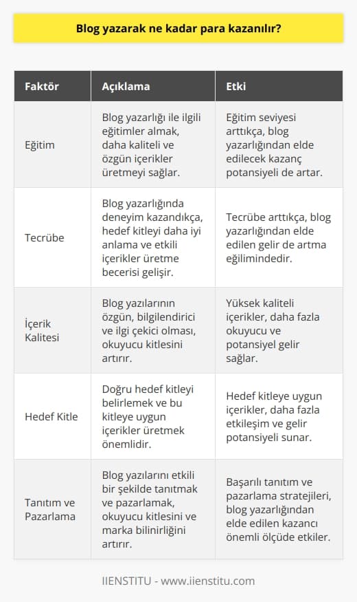 ?  Eğitim ve Tecrübenin Rolü  Blog yazarlığı, duygularını ve düşüncelerini diğer insanlarla paylaşarak birçok konuda yazılar yazan ve kendi sitesine veya başka sitelere içerik üreten kişilerin yaptığı bir iştir. Blog yazarları belli bir hedef kitle için bilgilendirme amaçlı yazılar yazarak, alanında uzman oldukları konuları tercih eder ve çok fazla araştırma yaparak, faydalı ve özgün içerikler üretirler.    potansiyeli ise, eğitim, tecrübe ve yazıların kalitesi gibi faktörlere bağlı olarak değişkenlik göstermektedir.  Eğitim Almanın Önemi  Bazıları blog yazmanın hiçbir eğitim gerektirmediğini savunsa da, eğitim ve profesyonel destek ile daha kaliteli içerikler üretilebileceği düşünülmektedir. Örneğin, İstanbul İşletme   sü gibi kurumların sağladığı eğitimlerle, blog yazarlığı ve içerikle ilgili bütün teknik detaylar öğrenilebilir. Bu sayede yazılacak yazılar, hem özgünlük hem de teknik yönden güçlenecektir.  Okuyucu Kitlesine Ulaşma  Aldıkları eğitimlerle daha profesyonel yazılar yazan blog yazarları, kaliteli içerikler üreterek hedef kitlenize ulaşabilir ve daha çok okuyucuya hitap edebilirler. Ayrıca, doğru bir dil kullanarak ve hedef kitleyi doğru şekilde belirleyerek, milyonlarca insana hayallerinizi, düşüncelerinizi ve ürün ya da markanızı tanıtabilirsiniz. Bu noktada, teknik konuları ve etkili bilgileri öğrenmeye bu eğitimler sayesinde ihtiyaç duyulmaktadır.  Kazanç Potansiyeli  Blog yazarak elde edilecek gelir, yazılan içeriklerin kalitesi, hedef kitlenin büyüklüğü ve başka faktörlere bağlıdır. Türkiyede de birçok örnek başarı hikayesi bulunmaktadır ve dünya genelinde yaşayan bazı blog yazarları ise ciddi gelirler elde etmektedirler. İyi bir eğitim ve sürekli öğrenme ile, blog yazarak sürekli ve istikrarlı bir gelir elde edilmesi mümkün olabilir.  Sonuç olarak, blog yazarak ne kadar para kazanılacağı konusu, alınacak eğitimin ve üretilen içeriğin kalitesine bağlı olarak değişkenlik göstermektedir. Profesyonel eğitimler alarak ve kaliteli, özgün içerikler üreterek, daha çok okuyucuya ulaşarak ve marka ya da ürünün tanınırlığını artırarak, blog yazarlığından tatmin edici bir kazanç elde etmek mümkün olabilir.