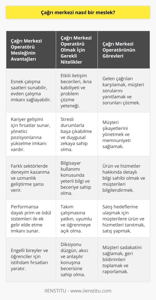 Çağrı Merkezi Operatörü Mesleği  Çağrı merkezi operatörü aranıyor şeklindeki iş ilanlarına sıkça rastlanır. Firmalar, ürün ve hizmetlerini tanıtmak, müşteri geri bildirimlerini toplamak ve müşteri sadakatini sağlamak amacıyla kendi çağrı merkezlerini kuruyorlar. Nihai amaç, daha çok satış yapmak ve yeni müşteriler kazanmaktır. Pandemi sürecinde alışveriş tercihleri internete kaydığı için çağrı merkezlerinin desteğiyle ihtiyaçların çok üzerine taşan siparişler alınabiliyor. Bu durum, çağrı merkezi operatörlerine duyulan ihtiyacı arttırmaktadır.  İş ve Çalışma Şartları  Çağrı merkezi operatörleri, takım kaptanlığı ve yöneticilerden oluşan dinamik ekiplerde çalışırken iç ilişkileri etkin yönetmek oldukça zordur. Üstelik sektördeki personel değişim oranları da çok yüksektir. Ağırlıklı olarak kadınlar, öğrenciler ve bedensel engellilerin görev aldığı bilinmektedir. Çağrı merkezi operatörleri, belli bir alanda uzmanlaşıp sadece o alanda hizmet verebilirler veya karma sistemle çalışarak her türlü çağrıyı karşılayabilirler.       Çağrı merkezi operatörü, telefon çağrıları üzerinden yöneltilen soruları cevaplar, müşterinin sorunlarını giderir ve şikâyetleri yönetir. Hizmet, firma bünyesinde ya da uzaktan erişim sağlayarak evden verilebilir. İşe giriş aşamasında çalışma şekli karşılıklı anlaşma ile belirlenir ve sözleşme ile kayıt altına alınır. Coğrafi sınırları aşan çalışma şekli de söz konusu olabilir.   İş Başvurusu ve Nitelikler  Çağrı merkezi operatörü olmayı hedefleyenler için iş ilanlarında genelde şu ifadelere rastlanır: Hizmet/ürün sektöründe faaliyet gösteren süreçlerimizde kaliteli hizmet ve müşteri memnuniyetini sağlayabilecek, çağrıları karşılayacak takım arkadaşı arıyoruz. Erkek adaylar için askerliğini tamamlamış ya da 2 yıl tecil ettirmiş olma şartı da aranmaktadır. Çağrı merkezi uzmanlığı ve ilgili alanda alınan eğitim, işe girişte avantaj sağlayacaktır. Üniversite ya da yüksekokul mezunu olma tercih edilirken, gerekli kriterleri karşılayan lise mezunlarının başvuruları da değerlendirilebilir.