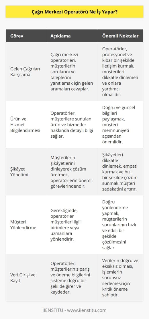 Çağrı merkezi operatörleri gelen çağrıları karşılar. Ürün ya da hizmetler konusunda bilgilendirme yapar. Şikâyetleri alır ve çözüm üretirler. Gerekirse müşteriyi farklı birime yönlendirir. Sipariş ve ödeme bilgilerini sisteme kaydederler. Kampanyalar konusunda bilgilendirme yaparlar Görüşmeleri kayıt altına alınır. Zaman ölçümleri yapılır. 