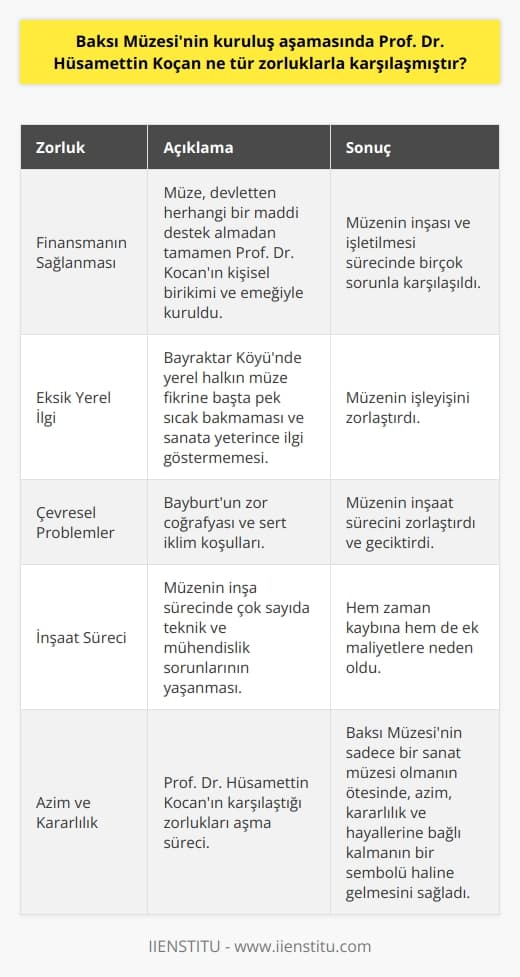 Baksı Müzesinin kuruluş hikayesi, kurucusu Prof. Dr. Hüsamettin Koçanın hayallerini, emeklerini ve bilgeliğini bir araya getiren bir dönüm noktasıdır. Bugün Türkiyenin bir kültür ve sanat merkezi olarak kabul gören Baksı Müzesinin, kuruluş sürecinde Prof. Dr. Koçan tarafından çeşitli zorluklarla karşılaşıldı. Bu zorluklar içerisinde finansman,  eksik yerel ilgi, çevresel problemler ve inşaat süreciyle ilgili zorluklar bulunmaktadır.  Finansmanın Sağlanması Baksı Müzesinin yapımı için en büyük sorunlardan biri finansman oldu. Çünkü müze, devletten herhangi bir maddi destek almadan tamamen Prof. Dr. Koçanın kişisel birikimi ve emeğiyle kuruldu. Bu durum, müzenin inşası ve işletilmesi sürecinde birçok sorunla karşılaşılmasına yol açtı.  Eksik Yerel İlgi Baksı Müzesinin kurulduğu Bayraktar Köyünde yerel halkın müze fikrine başta pek sıcak bakmaması da kuruluş sürecindeki başlıca sorunlardan biriydi. Müze halka açıldıktan sonra bile, yerel halkın sanata ve kültüre yeterince ilgi göstermemesi, müzenin işleyişini zorlaştırdı.  Çevresel Problemler Baksı Müzesinin yapımında bir diğer sorun da, çevresel zorluklardı. Özellikle, Bayburtun zor coğrafyası ve sert iklim koşulları, müzenin inşaat sürecini zorlaştırdı ve geciktirdi.  İnşaat Süreci Son olarak, müzenin inşa sürecinde çok sayıda teknik ve mühendislik sorunlarının yaşanması, hem zaman kaybına hem de ek maliyetlere neden oldu.  Göz önünde bulundurulduğunda, Prof. Dr. Hüsamettin Koçan’ın karşılaştığı bu zorlukları aşma süreci, Baksı Müzesinin sadece bir sanat müzesi olmanın ötesinde, azim, kararlılık ve hayallerine bağlı kalmanın bir sembolü haline gelmesini sağlamıştır.
