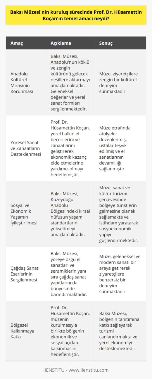 Baksı Müzesinin Kuruluş Amaçları  Baksı Müzesinin kuruluş sürecinde Prof. Dr. Hüsamettin Koçanın temel amacı, Anadolunun kültürel mirasını korumak, yöresel sanat ve   ları desteklemek ve kırsal alanda yaşayan insanların sosyal ve ekonomik yaşamını iyileştirmeye katkıda bulunmaktı. Bu amaçları gerçekleştirmek için, Koçan müzeyi Bayburtun Baksı ilçesinde kurmaya karar verdi.  Anadolu Kültürel Mirasının Korunması  Koçan, Anadolunun köklü ve zengin kültürünü gelecek nesillere aktarmayı amaçladı. Bu çerçevede, Baksı Müzesinde geleneksel değerlerin ve yerel sanat formlarının sergilendiği bir alan yaratıldı. Müze, yöreye özgü el sanatları ve seramikler gibi değerli eserlerin yanı sıra çağdaş sanat yapıtlarını da bünyesinde barındırarak ziyaretçilere zengin bir kültürel deneyim sunar.   Yöresel Sanat ve lerin Desteklenmesi  Koçan, bu ücra köyde Baksı Müzesini kurarak yerel halkın el becerilerini ve larını geliştirerek onların ekonomik kazanç elde etmelerine yardımcı olmayı hedefledi. Müzenin etrafında atölyeler düzenlenmiş ve ustalara teşvik sağlanarak el sanatlarının devamlılığı ve gelişimi sağlanmıştır. Ayrıca, yerli sanatçıların eserleri müzede sergiledi ve tanıtıldı.  Sosyal ve Ekonomik Yaşamın İyileştirilmesi  Koçan, müzenin kurulması ile birlikte Kuzeydoğu Anadolu Bölgesindeki kırsal nüfusun yaşam standartlarını yükseltmeyi amaçladı. Baksı Müzesi, sanat ve kültür turizmi çerçevesinde bölge ve ilçeye turistlerin gelmesine olanak sağlamakta ve bunun yanında istihdam yaratıp bölgedeki sosyoekonomik yapıyı güçlendirmeye çalışmaktadır.  Sonuç olarak, Prof. Dr. Hüsamettin Koçanın Baksı Müzesini kurarken amaçladığı temel hedefler, Anadolunun değerli kültürel mirasını koruma, yöresel sanat ve ları destekleme ve kırsal alanlardaki yaşam koşullarını iyileştirme çabaları ile başarıya ulaşmıştır. Bu sayede Baksı Müzesi, günümüzde önemli bir turistik ve kültürel değere sahip olmuştur.