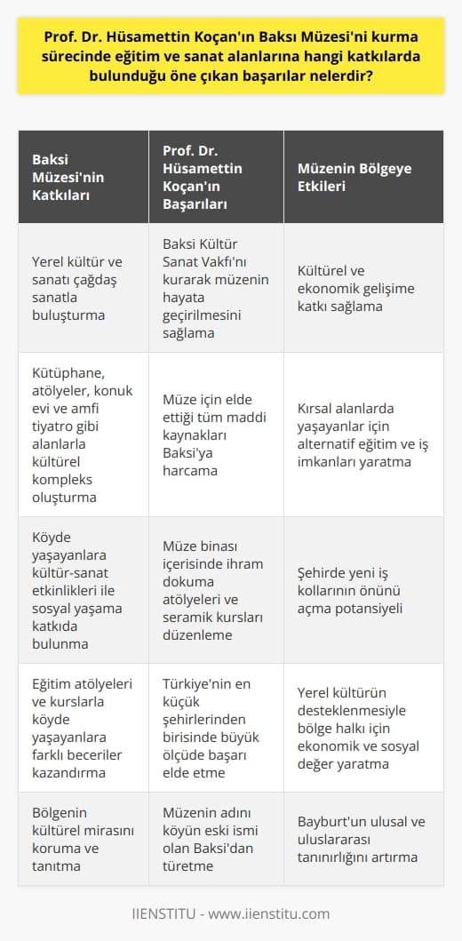 Baksı Müzesinin Eğitim ve Sanat Alanlarına Katkıları  Prof. Dr. Hüsamettin Koçanın Baksı Müzesinin kurma sürecindeki başarıları, eğitim ve sanat alanlarına yaptığı etkili katkılar ile öne çıkmaktadır. Bu bağlamda, Koçanın Baksı Müzesinde bölgenin yerel kültür ve sanat anlayışı ile çağdaş sanatı aynı çatı altında buluşturmayı başarması önemli bir başarı olarak değerlendirilebilir. Ayrıca, Baksı Müzesi, bölgenin kültürel ve ekonomik gelişimine de katkı sağlayarak, özellikle kırsal alanlarda yaşayanlar için alternatif eğitim ve iş imkanları yaratılmasına yardımcı olmuştur.  Köyde Bir Müze: Baksının Kökenleri ve Anlamı  Büyük bir   le kurulan Baksı Müzesi, Bayburtun Bayraktar Köyüne kurulmuş ve Türkiyenin en küçük şehirlerinden birisinde yer aldığı halde büyük ölçüde başarı elde etmiştir. Müzenin adı ise köyün eski ismi olan Baksıdan türetilmiştir ve Orta Asya kökenli bu kelime, yardımcı, şifacı ve koruyucu anlamlarını taşımaktadır.  Sosyal Sorumluluk: Baksı Kültür Sanat Vakfı  Baksı Müzesinin hayata geçirilmesi sürecinde, Prof. Dr. Hüsamettin Koçan tarafından 2005 yılında kurulan Baksı Kültür Sanat Vakfı da önemli bir rol oynamıştır. Vakıf sayesinde, müzenin ana binası 2010 yılında tamamlanabilmiş ve Koçan, müze için elde ettiği tüm maddi kaynakları Baksıya harcamıştır.  Kültürel Kompleks: Eğitim, Atölyeler ve Sanat Etkinlikleri  Baksı Müzesi, sadece bir müze olarak değil, aynı zamanda kültürel kompleks olarak da kabul edilmektedir. Müze bünyesinde kütüphane, atölyeler, konuk evi ve amfi tiyatro gibi alanlar yer almakta ve köyde yaşayanlara kültür-sanat etkinlikleri ile sosyal yaşama katkıda bulunmaktadır.  Eğitim Atölyeleri ve İş İmkanları  Eğitim açısından bakıldığında, Baksı Müzesinin düzenlediği atölyeler ve eğitimlerle köyde yaşayanlara farklı beceriler kazandırılması ve iş imkanları yaratılması amaçlanmaktadır. Hüsamettin Koçan, müze binası içerisinde Bayburtun yerel giysisi ihram dokuma atölyeleri ve seramik gibi farklı eğitim kurslarının düzenlenmesiyle, şehirde yeni iş kollarının önünün açılacağını belirtmiştir.  Sonuç olarak, Prof. Dr. Hüsamettin Koçanın Baksı Müzesinin kurma sürecinde gösterdiği başarılar, özellikle eğitim ve sanat alanlarına yaptığı katkılar ile ön plana çıkmaktadır. Müzenin mevcut durumda sağladığı fırsatlar ve yerel kültürün desteklenmesiyle, bölge halkı için ekonomik ve sosyal anlamda büyük bir değer yaratılmıştır.