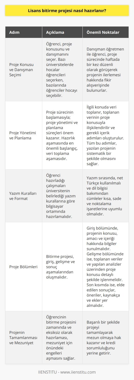 Lisans Bitirme Projesi Hazırlama Süreci  Lisans bitirme projesi, üniversite öğrencilerinin son yıl ikinci dönem aldıkları belli bir kredi değerine sahip ödev olup bölüm hocaları tarafından verilir. Bu projelerin amacı, lisans düzeyinde üniversiteyi bitiren öğrencilerin akademik içerikli ödevler yapmasını sağlamaktır. Aşağıda, bitirme projelerinin hazırlanma sürecinde dikkate alınması gereken adımlar sunulmaktadır.  Proje Konusu ve Danışman Seçimi  Öncelikle, öğrencinin proje konusunu ve danışmanını seçmesi gereklidir. Bazı üniversitelerde hocalar öğrencileri seçerken, bazılarında öğrenciler hocayı seçebilir. Danışman öğretmen ile öğrenci, proje sürecinde haftada bir kez düzenli olarak görüşerek projenin ilerlemesi hakkında fikir alışverişinde bulunurlar.  Proje Yönetimi ve Planlama  Proje sürecinin başlamasıyla; proje yönetimi ve planlama süreçleri önem kazanır. Hazırlık aşamasında en önemli başlangıç, veri toplama aşamasıdır. İlgili konuda veri toplanır, toplanan verinin proje konusuyla ilişkilendirilir ve gerekli içerik adımları oluşturulur. Tüm bu adımlar, yazılan projenin sistematik bir şekilde olmasını sağlar.  Yazım Kuralları ve Format  Öğrenci hazırladığı çalışmaları üniversitenin belirlediği yazım kurallarına göre bilgisayar ortamında hazırlamalıdır. Yazım sırasında, net Türkçe kullanılmalı ve dil bilgisi bakımından cümleler kısa, sade ve noktalama işaretlerine uyumlu olmalıdır.  Proje Bölümleri  Bitirme projesi, giriş, gelişme ve sonuç aşamalarından oluşmalıdır. Giriş bölümünde, projenin konusu, amacı ve içeriği hakkında bilgiler sunulmalıdır. Gelişme bölümünde ise, toplanan veriler ve yapılan analizler üzerinden proje konusu detaylı şekilde işlenmelidir. Son kısımda ise, elde edilen sonuçlar, öneriler, kaynakça ve ekler yer almalıdır.  Öğrencinin bitirme projesini zamanında ve eksiksiz olarak hazırlaması, mezuniyet için önündeki engelleri aşmasını sağlar. Başarılı bir şekilde projeyi tamamlayarak mezun olmaya hak kazanır ve kredi sorumluluğunu yerine getirir.