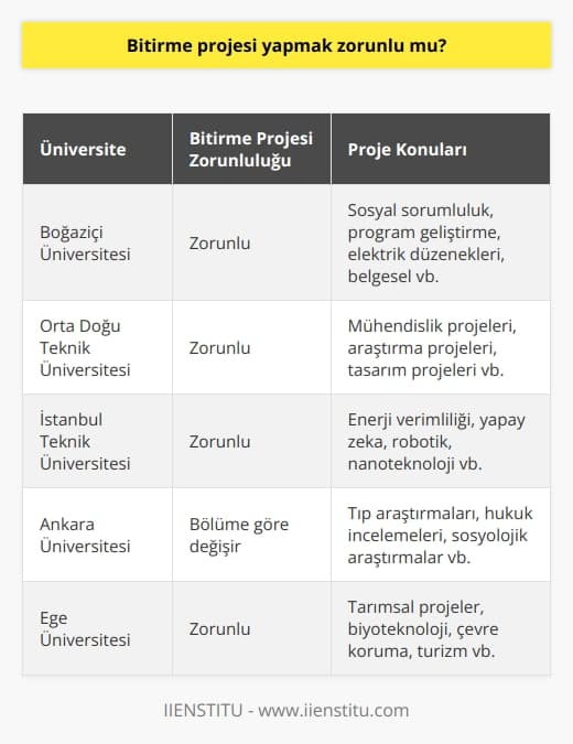 Bitirme Projesi Yapma Zorunluluğu  Üniversite öğrencileri için bitirme projesi yapmak zorunlu mudur sorusuna verilecek yanıt, öğrencilerin akademik başarılarını ve mezuniyet süreçlerini etkileyen önemli bir unsurdur. Bitirme projesi, öğrencilere üniversite eğitimleri boyunca kazandıkları bilgi ve deneyimi somut bir çalışma ile gösterme imkanı sunar ve bu nedenle birçok üniversitede zorunlu olarak kabul edilir.  Bitirme projelerinin amacı, üniversite mezunu olan öğrencinin, akademik içerikli ödev yapmasını sağlamaktır. Bu projeler, genellikle sosyal sorumluluk, program geliştirme, elektrik düzenekleri, belgesel ve başka çeşitli konularda istenir. Belli bir kredi değerine sahip olan bu projeler, öğrencinin mezuniyetine doğrudan etki eder. Bitirme projesini başarıyla tamamlayamayan veya geçerli krediyi alamayan öğrenci, lisans bölümünden mezun olamaz.  Proje Yönetimi ve Planlama Süreçleri  Bitirme projelerinin hazırlık sürecinde, öğrenciye danışman öğretmen tarafından belirlenen konu verilir ve proje süreci başlar. Proje yönetimi ve planlama süreçleri oldukça önemlidir ve öğrencinin başarılı bir çalışma ortaya çıkarması için titizlikle uygulanması gerekir. Bu süreçlerde öğrenci, konuyla ilgili veri toplamaya odaklanır ve elde ettiği bilgiyi projeye uygular.  Proje Yazım Süreci  Öğrencinin hazırladığı çalışma, üniversitenin belirlediği yazım kurallarına göre bilgisayar ortamında düzenlenir ve kitapçık haline getirilir. Bu süreçte dikkat edilmesi gereken en önemli hususlardan biri, anlatım yönünden net, açık ve anlaşılır bir dil kullanmaktır. Ayrıca dil bilgisi kurallarına uygun, sade ve net cümlelerle ifade edilmelidir. Proje yazım süreci, giriş, gelişme ve sonuç bölümlerinden oluşur ve bunların her birinde uygun bilgilerin yer alması gerekir.  Sonuç  Bitirme projesini zamanında ve eksiksiz olarak hazırlayan öğrenci, zorlu bir sürecin üstesinden gelmiş olur ve başarılı bir şekilde mezuniyete hak kazanır. Bu nedenle, bitirme projesi yapmanın zorunlu olup olmadığı konusundaki tartışmaların ışığında, bu süreç öğrencilerinin başarıları ve mezuniyetleri için önemli bir adım olarak kabul edilir. Üniversitelerin sağladığı rehberlik ve destekle, öğrenciler projelerini başarıyla tamamlayarak akademik kariyerlerinde sağlam temeller atabilirler.