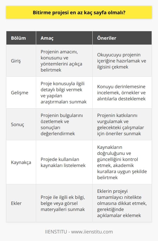 Bitirme projesi sayfa sayısı üniversitelerin ve bölümlerin belirlediği kılavuzlara göre değişkenlik göstermektedir. Ancak, genellikle bu projelerin uzunluğu otuz ila yüz sayfa arasında olmaktadır. Projenin uzunluğu değişken olsa da, amaç her zaman aynıdır: öğrencilerin akademik ve bilimsel bir çalışmayı başarıyla hazırlandığı bir proje geliştirmektir. Hazırlık aşamasında, konu belirlenir ve ilgili veri toplanmaya başlar. Projenin yönetimi ve planlama süreçleri önemlidir ve belirlenen konu ile ilgili çalışmaların yürütülmesi gereklidir.   Üniversitenin belirlediği yazım kurallarına uygun olarak, öğrenci projeyi hazırlar ve kitapçık haline getirdiği bu çalışmasını bölüm hocasına sunar. Zamanında ve eksiksiz olarak hazırlanan bir bitirme projesi, öğrencinin mezuniyet için önünde olan bir engeli atmış olur. Projenin düzgün bir Türkçe ile açık ve anlaşılır şekilde ifade edilmesi, dil bilgisi yönünden cümlelerin sade, kısa ve net olması önemlidir.   Bitirme projeleri genellikle giriş, gelişme ve sonuç aşamalarından oluşur. Bu kurallara uygun olarak, yazı boyutu ve yazı stilini sisteminde ayarlaması gereklidir. Konuyla ilgili daha önce yapılmış araştırma, örnek ve makaleleri incelemek de önemlidir. Bitirme projesinin giriş kısmında, projenin amacının, konu ve yöntemlerinin açıkça belirtilmesi beklenirken, son kısmında kaynakça ve ekler yer almalıdır. Bu kuralların uygulanması ve bitirme projesinin düzgün bir şekilde hazırlanması, öğrencinin mezuniyet yolunda büyük bir adım atmasına yardımcı olur.   Öyleyse, bitirme projesinin sayfa sayısı değişken olsa da, esas olan projenin içeriği, yapısı ve akademik değeri olmalıdır. Her koşulda öğrencinin bitirme projesini kendi çıkarları, yetenekleri ve kariyer hedefleri göz önünde bulundurarak seçmeleri önerilir. Başarılı bir bitirme projesi, öğrencinin kariyeri için önemli bir adım olabilir.