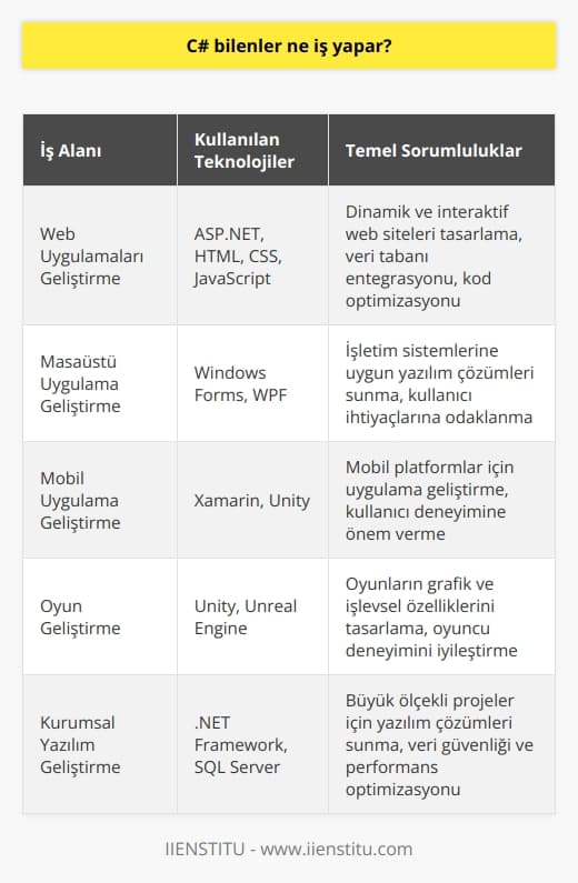C# Bilenlerin İş Alanları  C# dili, Microsoft platformu üzerinde geliştirilen bir   dir ve bu alanda bilgi sahibi olan bireyler, farklı sektörlerde ve çeşitli görevlerde yer alarak iş imkanlarına sahip olabilirler. C# dilinde yazılan kodlar, başta web uygulamaları olmak üzere masaüstü uygulamalar, mobil uygulamalar, oyunlar ve Windows sistemlerinin geliştirilmesinde kullanılır. Ayrıca, bu dili öğrendikten sonra birçok iş ve sektörde başarılı kariyerler inşa etme şansına sahip olabilirsiniz.  Web Uygulamaları Geliştirme  C# ile web uygulamaları geliştiren bilgisayar programcıları, kullanıcıların internet tarayıcıları üzerinden erişebileceği dinamik ve interaktif ara yüzler tasarlayarak çalışırlar. ASP.NET teknolojisi gibi teknolojiler kullanarak hazırlanan web siteleri ve uygulamaları, daha yüksek performans ve güvenlik sağlamada büyük avantajlar sunar. Bu sektörde çalışan profesyonellerin başlıca sorumlulukları; veri tabanı entegrasyonu, kod optimizasyonu ve işlevsel özelliklerin geliştirilmesi gibi konulardır.  Masaüstü ve Mobil Uygulama Geliştirme  C# dilindeki bilgisayar programcıları, masaüstü ve mobil uygulama geliştirme projelerinde de yer alarak hem iş hem de eğlence amaçlı yazılım çözümleri sunmaktadırlar. İşletim sistemlerine uygun olarak hazırlanan bu uygulamalar, kullanıcılarının günlük yaşamlarındaki ihtiyaçlara odaklanmış fonksiyonlar sunmakta ve sürekli olarak gelişen teknolojiye ayak uydurarak daha etkili sonuçlar elde etmektedirler.  Oyun Geliştirme  C# dili, oyun geliştirme sektöründe de oldukça popülerdir ve bu alanda çalışan profesyoneller, Unity gibi oyun motorları kullanarak yeni oyun projelerine hayat vermektedirler. Oyun programcıları, oyunların grafik ve işlevsel özelliklerini tasarlayarak oyuncuların ilgisini çekecek ve zevkli deneyimler yaşamalarını sağlayacak projeler geliştirirler.  Sonuç olarak, C# dili bilen bireylerin iş potansiyeli oldukça geniş bir spektruma sahiptir ve bu dili öğrenerek yazılım sektöründe başarılı kariyerler için önemli fırsatlar yakalayabilirler. Bu alandaki eğitimlerin yanı sıra, sektörde başarılı olmak için sürekli olarak yeni teknolojileri ve gelişmeleri takip etmek ve öğrenmek önemlidir.