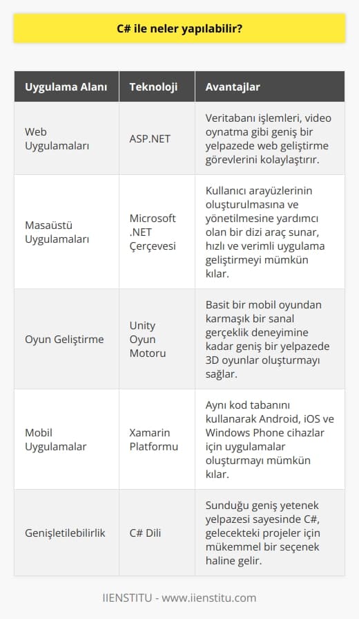 C# tarafından desteklenen geniş çaplı yetenekler, bu dilin popülaritesini belirleyen önemli bir faktördür. C# dili ile web uygulamaları, masaüstü uygulamalar, oyunlar ve hatta mobil uygulamalar geliştirebilirsiniz. Bu özgürlük, öğrenmeyi ve geliştirmeyi birçok dil seçeneği sunarak öğrenmeyi ve geliştirmeyi ödüllendirir.  C# kullanarak web uygulamaları geliştirme, genellikle ASP.NET platformu üzerinden gerçekleştirilir. Bu, C# dilinde yazılan ve Microsoftun .NET çerçevesi üzerinde çalışan dinamik bir web sitesi oluşturmanızı sağlar. Bu özellikler, veritabanı işlemlerinden video oynatmaya kadar geniş bir yelpazede web geliştirme görevlerini kolaylaştırır.  Masaüstü uygulamaların geliştirilmesi, C# dilinin başka bir yaygın kullanım alanıdır. Microsoftun .NET çerçevesi, kullanıcı arayüzlerinin oluşturulmasına ve yönetilmesine yardımcı olan bir dizi araç sunar. Bu, bir programcının işletim sistemi seviyesinde karmaşık kod oluşturması gerektiği süreci basitleştirir ve bu da hızlı ve verimli uygulama geliştirmeyi mümkün kılar.  Oyun geliştirme, C# dilinin yeteneklerinin genişliğini gerçekten gösteren bir alandır. Unity oyun motoru, C# dilinde yazılan kodu kullanarak 3D oyunlar oluşturmayı sağlar. Bu motorun gücü ve esnekliği sayesinde, bir geliştirici basit bir mobil oyun geliştirebilir veya karmaşık bir sanal gerçeklik deneyimi oluşturabilir.  Son olarak, C# kullanarak mobil uygulamaları geliştirmek mümkündür. Xamarin platformu, C# dilinde yazılan kodun, birden fazla mobil platformda çalışacak şekilde paketlenmesine olanak sağlar. Bu, geliştiricinin aynı kod tabanını   , iOS ve Windows Phone cihazlar için uygulamalar oluşturmak üzere kullanmasını sağlar.  Sonuç olarak, C# dilinin sunduğu geniş yetenek yelpazesi, bu dilin gelecekteki projeleriniz için mükemmel bir seçenek olmasını sağlar. Bu genişletilebilirlik, bir yazılım dilinin sunduğu en değerli özellikler arasında yer alır.