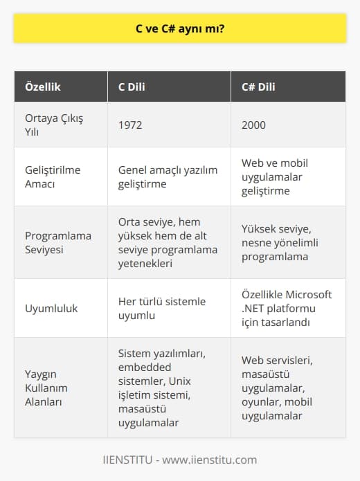 C ve C# programlama dilleri birbirinden tamamen farklıdır. C dili, 1972de ortaya çıkmış, orta seviye bir programlama dilidir ve genel amaçlı yazılım geliştirme için kullanılır. C dilinin en önemli özelliklerinden biri, hem yüksek seviye hem de alt seviye programlama yeteneklerine sahip olmasıdır. Her türlü sistemle uyumluluk için tasarlanmıştır. Bu dilin Unix işletim sistemi ve birçok masaüstü uygulama geliştirmekte önemli bir rol oynamıştır.  Öte yandan, C# (  ) dili, Microsoft tarafından özel olarak web ve mobil uygulamalar geliştirmek için ortaya çıkmıştır. Bu dil, özellikle Microsoft .NET platformu için tasarlanmıştır ve genellikle web servisleri, masaüstü uygulamalar, oyunlar ve mobil uygulamalar geliştirmede kullanılır.   Her iki dili birbirinden ayıran önemli bir unsur, kullanım alanları ve amaçlarıdır. C dili, esneklik ve donanım-level programlama yetenekleri sayesinde genellikle sistem yazılımları ve embedded sistemlerde tercih edilirken, C# dili daha çok mobil ve web uygulamaları, oyunlar ve Windows uygulamaları geliştirmede kullanılır.  Sonuç olarak, C ve C# dilleri arasında hem kullanım alanları hem de amaçları açısından önemli farklar bulunmaktadır. Bu yüzden her iki dilin aynı olduğunu söylemek doğru olmaz. Her bir dilin kendine özgü özellikleri ve kullanım alanları vardır ve hangi dilin kullanılacağı, genellikle geliştirilecek yazılımın türüne ve gereksinimlerine bağlıdır.
