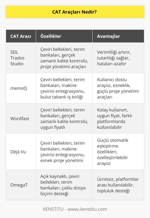 CAT, Computer-Assisted Translation yani Türkçesiyle bilgisayar destekli çeviri ifadesinin kısaltmasıdır. CAT Araçları günümüzde çeviri sektöründe en yaygın kullanılan, hemen her çevirmenin eli kolu haline gelmiş yazılımlardır.