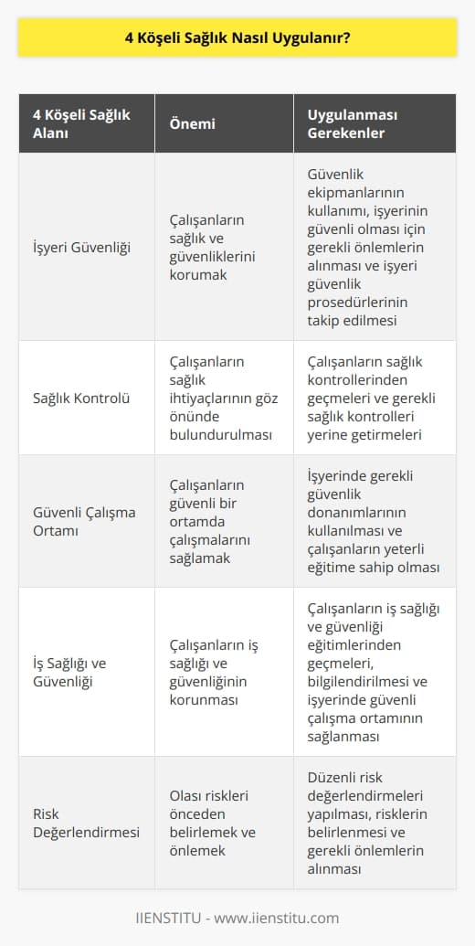 4 Köşeli Sağlık, bir sağlık ve güvenlik kavramıdır. Genellikle, çalışanların her gün işyerlerinde güvenli ve sağlıklı bir ortamda çalışmalarını sağlamak için uygulanır.  Uygulama, çalışanların işyerlerindeki sağlık ve güvenlik konularında dört temel alana odaklanmasını öngörmektedir:  1. İşyeri Güvenliği: İşyerinde çalışanların sağlık ve güvenliklerini korumak için, işyeri güvenliği standartlarının karşılanması gerekir. İşyerinin güvenli bir ortamda çalışılmasını sağlamak için, güvenlik ekipmanlarının kullanımı, işyerinin güvenli olması için gerekli olan önlemlerin alınması ve işyeri güvenlik   lerinin takip edilmesi gerekir.  2. Sağlık Kontrolü: İşyerindeki çalışanların sağlık ihtiyaçlarının göz önünde bulundurulması gerekir. Bunu sağlamak için, çalışanların sağlık kontrollerinden geçmeleri ve gerekli sağlık kontrolleri yerine getirmeleri gerekir.  3. Güvenli Çalışma Ortamı: İşyerindeki çalışanların güvenli bir ortamda çalışmalarını sağlamak için, işyerinde güvenli çalışma ortamı önlemlerinin alınması gerekir. İşyeri çalışanlarının güvenli bir ortamda çalışmalarını sağlamak için, işyerinde gerekli güvenlik donanımlarının kullanılması ve çalışanların yeterli eğitime sahip olması gerekir.  4. İş Sağlığı ve Güvenliği: İşyerinde çalışanların iş sağlığı ve güvenliğinin korunması için, işyerindeki çalışanların iş sağlığı ve güvenliği lerini takip etmeleri gerekir. İşyerindeki çalışanların iş sağlığı ve güvenliği ile ilgili gerekli eğitimlerden geçmeleri, iş sağlığı ve güvenliği konularında bilgilendirilmesi ve işyerinde güvenli çalışma ortamının sağlanması gerekir.