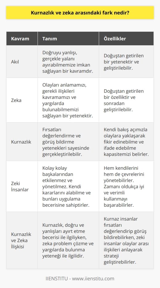 Kurnazlık ve Zeka Arasındaki Fark Nedir?  Akıl ve Zeka Kavramlarının Tanımı  Herkesin hayatında en azından bir kere aklından geçirdiği bir soru akıl ve zeka aynı şey mi? Akıl, doğruyu yanlışı, gerçekle yalanı ayırabilmemize imkan sağlayan bir kavramdır. Zeka ise olayları anlamamızı, gerekli ilişkileri kavramamızı ve yargılarda bulunabilmemizi sağlayan bir yetenektir. Birimi içinde Türk Dil Kurumu tarafından yetenek olarak kabul edilen zeka, doğuştan getirdiğimiz ve sonradan geliştirebileceğimiz bir özellik olarak tanımlanabilir.  Kurnazlık ve Zeka Arasındaki İlişki  Kurnazlık, fırsatları değerlendirme ve görüş bildirme yetenekleri sayesinde gerçekleştirilebilir. Aklın bu yönü, kendi bakış açımızla olaylara yaklaşarak fikir edinebilme ve ifade edebilme kapasitemizi belirler. Zeka ise aynı durumları kavramamızda ve olaylar arası ilişkileri anlamamızda büyük rol oynar. İki kavramın birleşimi, problem çözme ve strateji geliştirme becerilerinin ortaya çıkmasına yol açar.  Zeki İnsanların Ortak Özellikleri  Zeki insanlar kolay kolay başkalarından etkilenmez ve yönetilmez. Kendi kararlarını alabilme ve bunları uygulama becerisine sahip olan zeki bireyler hem kendilerini hem de çevrelerini yönetebilirler. Aynı zamanda zamanı oldukça iyi ve verimli kullanmayı başarabilirler.  Sonuç olarak, kurnazlık ve zeka arasındaki fark, birinin doğru ve yanlışları ayırt etme becerisi ile ilgili olması, diğerinin ise problem çözme ve yargılarda bulunma yeteneği ile ilgilidir. Kurnaz insanlar fırsatları değerlendirip görüş bildirebilirken, zeki insanlar olaylar arası ilişkileri anlayarak strateji geliştirebilirler. Bu nedenle, akıl ve zeka kavramları birbirinden bağımsız olarak düşünülmemelidir.