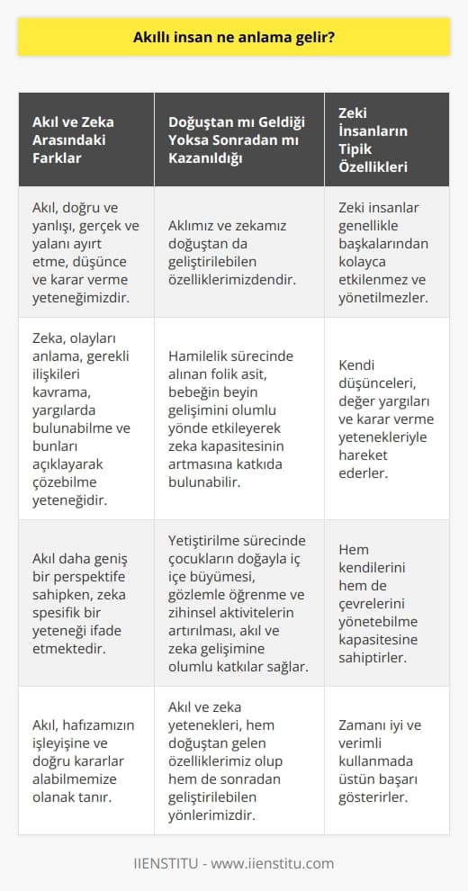 Akıllı İnsan Ne Anlama Gelir?  Akıl ve Zeka Arasındaki Farklar  Akıl, doğru ve yanlışı, gerçek ve yalanı ayırt etme, düşünce ve karar verme yeteneğimizdir. Hafızamızın işleyişine ve doğru kararlar alabilmemize olanak tanır. Öte yandan zeka, olayları anlama, gerekli ilişkileri kavrama, yargılarda bulunabilme ve bunları açıklayarak çözebilme yeteneğidir. Bu iki kavramın temel farklarından bahsetmek gerekirse, akıl daha geniş bir perspektife sahipken, zeka spesifik   izi ifade etmektedir.  Doğuştan mı Geldiği Yoksa Sonradan mı Kazanıldığı  Aklımız ve zekamız doğuştan da geliştirilebilen özelliklerimizdendir. Hamilelik sürecinde alınan folik asit, bebeğin beyin gelişimini olumlu yönde etkileyerek zeka kapasitesinin artmasına katkıda bulunabilir. Yetiştirilme sürecinde ise çocukların doğayla iç içe büyümesi, gözlemle öğrenme ve zihinsel aktivitelerin artırılması, akıl ve zeka gelişimine olumlu katkılar sağlar.  Zeki İnsanların Tipik Özellikleri  Zeki insanlar genel olarak başkalarından kolayca etkilenmez ve yönetilmezler. Kendi düşünceleri, değer yargıları ve karar verme yeteneğiyle hareket ederler. Hem kendilerini hem de çevrelerini yönetebilme kapasitesine sahiptirler. Ayrıca zamanı iyi ve verimli kullanmada üstün başarı gösterirler.  Sonuç olarak, akıllı insan kavramı akıl ve zeka yeteneklerinin bütününü ifade etmektedir. İnsanların olayları ve durumları analiz edebilme, doğru kararlar alabilme ve yaratıcı düşüncelere sahip olabilme kapasiteleri, akıllı ve zeki insanları tanımlar. Bu yetenekler ise hem doğuştan gelen özelliklerimiz olup hem de sonradan geliştirilebilen yönlerimizdir.
