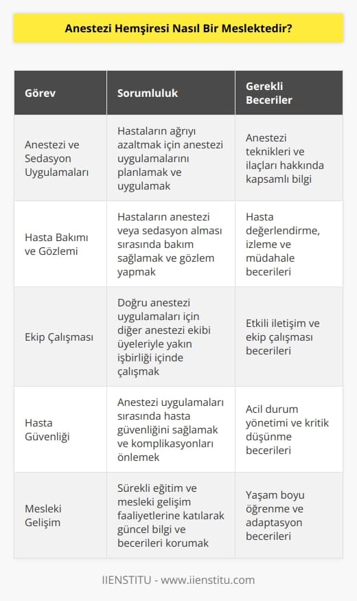 Anestezi hemşiresi, hastalara anestezi ve sedasyon uygulamalarını sağlamakla yükümlü olan bir meslektir. Anestezi hemşireleri, dişçilerin, cerrahların ve diğer tıbbi uygulamaların yanı sıra, hastalarının ağrıyı azaltmak için anestezi uygulamalarını planlamak ve uygulamakla sorumludur. Anestezi hemşireleri, hastanın anestezi alması veya sedasyon alması sırasında bakım sağlamak ve gözlem yapmakla da sorumludur. Ayrıca, hastalara doğru anestezi uygulamalarını sağlamak için diğer anestezi ekibinin üyeleriyle de yakın bir işbirliği içinde çalışırlar.