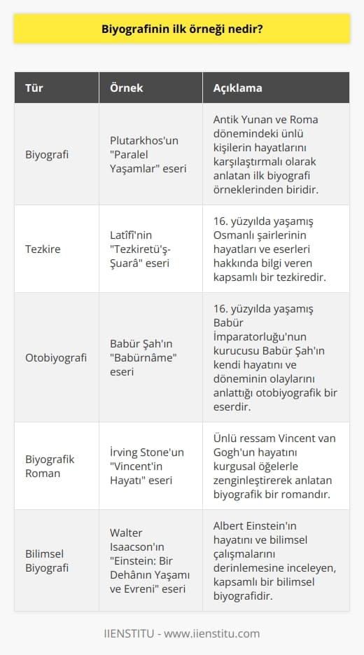 Divan edebiyatındaki karşılığı ise tezkire dir. Şairlerin yaşamını aktarmak için düzenlenen ve tezkire-i şuara yani şairler tezkiresi diye bilinen yapıtlar da bu türe önemli bir örnektir.