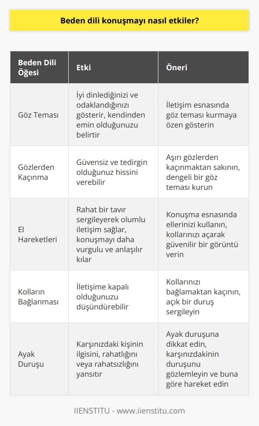 Beden Dili Konuşmayı Nasıl Etkiler?  Beden dili, insanların duygu ve düşüncelerini sözcükler yerine jest, mimik ve hareketlerle ifade etme biçimidir. Bu iletişim biçimi, ilk izlenimde büyük önem taşır ve insan ilişkilerinde önemli bir role sahiptir. Karşıdaki kişinin beden dilini yorumlamak, iletişimin devamını sağlamak için büyük öneme sahiptir. Bu bağlamda, beden dili, konuşmanın etkisini önemli ölçüde değiştirir.  Göz Teması ve Sözel İletişim  İletişim esnasında göz teması kurmak, diğer kişiye ne kadar iyi dinlediğinizi ve odaklandığınızı gösterir. Kendinden emin olduğunuzu belirtirken, göz temasından kaçınmak güvensiz ve tedirgin olduğunuz hissini verebilir. Göz teması yoluyla konuşma esnasında iletişimin kalitesini arttırabiliriz.  El Hareketleri ve Konuşmanın Etkisi     ile konuşma esnasında rahat bir tavır sergileyerek olumlu bir iletişim sağlanabilir. Ellerin kullanılması, daha vurgulu ve anlaşılır konuşmayı teşvik ederken, kolları açarak ve avuç içlerini göstererek güvenilir bir görüntü verir. Kolların bağlanması ise, iletişime kapalı olduğumuzu düşündürebilir.  Ayakların Rolü  Beden dilinde ayaklar, en doğru bilgiyi veren organlardandır. Ayaklara bakarak, karşımızdaki kişinin ne kadar ilgili veya ilgisiz olduğunu, rahat ya da rahatsız olduğunu anlayabiliriz. Böylelikle sözlü iletişimi daha etkili hale getirebiliriz.  Sonuç olarak, beden dili konuşmanın etkisini önemli derecede arttırır veya azaltır. İnsanlarla kurulan    doğru kullanılarak, daha samimi ve güçlü ilişkiler oluşturulabilir. Ayrıca beden dilini farkında olarak geliştirmek, insanlarla etkili iletişim kurma becerisini de arttırır.