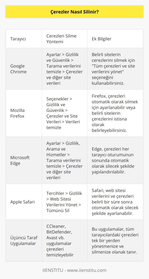 Çerezler web tarayıcınızın ayarlarından silinebilir. Genellikle, tarayıcınızın ayarlar menüsünde  Gizlilik  veya  Çerezler  sekmesine giderek çerezleri silmek mümkündür. Belirli sitelerin çerezlerini silmek için, tarayıcınızın  Gelişmiş  ayarlarını kullanabilirsiniz. Bazı tarayıcılar, çerezleri ayarlar menüsünde silebilir veya devre dışı bırakabilirsiniz. Ayrıca, çerezleri temizlemek için üçüncü taraf uygulamaları da kullanabilirsiniz.