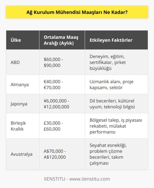 Ağ kurulum mühendisi maaşları ülkeden ülkeye, şirketten şirkete ve çalışanın niteliklerine göre farklılık gösterebilir. Genel olarak, dünya çapında ortalama aylık maaşlar 10.000 ile 90.000 dolar arasında değişmektedir.