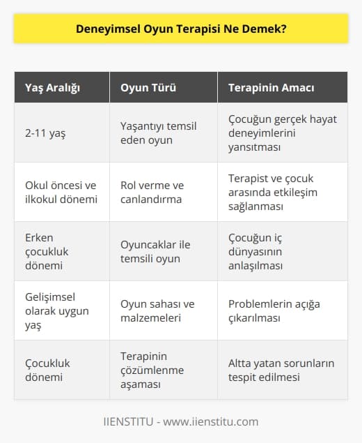 Deneyimsel oyun terapisi, 2-11 yaş aralığındaki çocuklara uygulanan bir yaşantıyı temsil eden oyun türüdür. Bu oyun türünde çocuk, terapiste ve kendine ro ya da roller verir ve oyun sahasındaki oyuncakları seçerek gerçeğin bir temsilini yaratır. Deneyimsel oyun terapisi yöntemi, altta yatan sorun ve problemlerin açığa çıkması adına uygulanan terapinin çözümlenme aşamasıdır. 