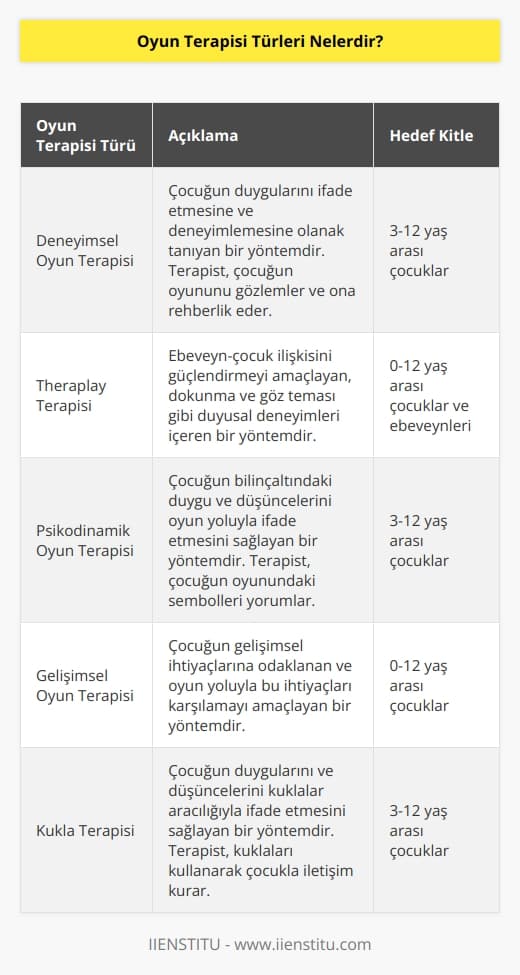 Çocuğun içinde bulunduğu duygudurumuna ve terapistin yöntem, gözlem ve eğitimine bağlı olarak uygulanan birden fazla oyun terapisi yöntemi vardır. Sıklıkla uygulanan ve etkili yöntemlerden bazıları; deneyimsel oyun terapisi, Theraplay terapisi, psikodinamik oyun terapisi ve gelişimsel oyun terapisidir. Bu oyun türleri dışında; kukla terapisi,   , kum terapisi, flial oyun terapisi ve Adlerian oyun terapisi de uzmanlar tarafından uygulanmaktadır. 