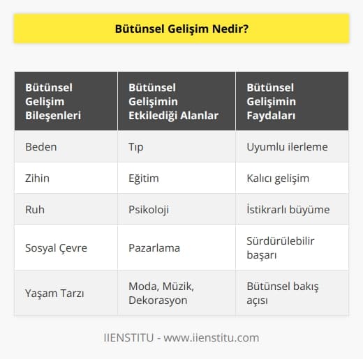 Bütünsel gelişim kişisel gelişim söz konusu olduğunda; insanın beden, zihin ve ruh bileşenlerini topyekûn ele alarak gelişmektir. Bütünsel gelişim modeli ile insanı belirleyen her alanı ve her bileşeni dikkate alarak uyumlu, kalıcı, istikrarlı ve sürdürülebilir bir ilerleme yaratabiliyoruz. Bütünsel gelişim tıp, eğitim, pazarlama,   , psikoloji, edebiyat, moda, müzik, yönetim, organizasyon,   i ya da dekorasyon gibi pek çok alanda bütünsel bir bakış eşliğinde uygulanabilir bir strateji modeli olarak karşımıza çıkıyor. 