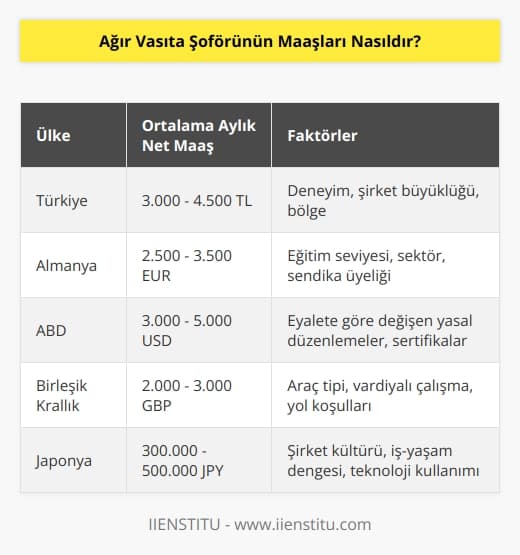 Ağır vasıta şoförünün maaşları kişiden kişiye göre değişiklik göstermektedir. Ağır vasıta şoförünün maaşı, miktarına göre ülkeden ülkeye değişebilmektedir. Genel olarak, ağır vasıta şoförlerinin ülkemizde aylık net maaşları 3.000 ile 4.500 TL arasında değişmektedir.