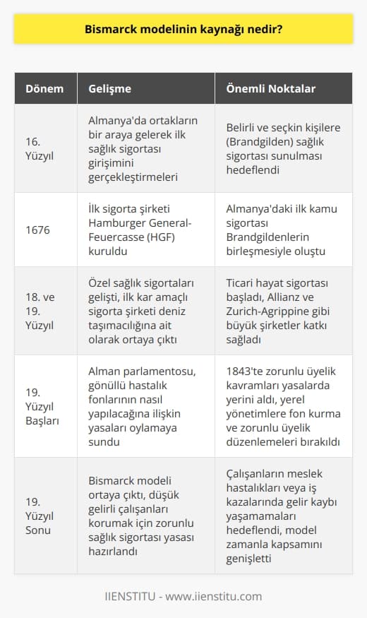 nin Kaynağı ve Tarihsel Süreç  16. Yüzyıl   sında Başlangıç  nin kaynağına dair bir inceleme yaparken, da 16. yüzyılda ortakların bir araya gelerek ilk sağlık sigorta girişimini gerçekleştirdikleri tespit edilmektedir. Bu girişimin temel amacı belirli ve seçkin kişilere sağlık sigortası sunmakti. Bu seçkin kişilere Brandgilden adı verilmiş ve daki ilk kamu sigortası bu Brandgildenlerin birleşerek meydana gelmiştir. İlk sigorta şirketi 1676 yılında Hamburger General-Feuercasse (HGF) ismiyle kurulmuştur.  18. ve 19. Yüzyılda Sigorta Gelişimi  Kamu sigortalarının yanı sıra, özel sağlık sigortaları da zamanla gelişme göstermiştir. İlk kar amacıyla kurulan sigorta şirketi 1765 yılında deniz taşımacılığına ait bir sigorta olarak ortaya çıkmıştır. Ticari hayat sigortası ise 18. yüzyılda başlamış, 19. yüzyılda ise büyük çaplı sigorta şirketlerinden Allianz Wesicherungs-Gesellschaft ve Zürich-Agrippine gibi firmaların önemli katkıları olmuştur.  da Görevlilerin ve Kamu Sağlık Sigortası Gelişimi  19. yüzyılın başlarında  parlamentosu, gönüllü hastalık fonlarının nasıl yapılacağına ilişkin yasaları oylamaya sunmuştur. Bu süreçte önemli gelişme yaşanan 1843 yılında zorunlu üyelik kavramları yasalarda yerini almıştır. Bu kapsamda, yerel yönetimlere bırakılan gönüllü fon kurma ve zorunlu üyelik düzenlemeleri yer almaktadır.  Zorunlu Sağlık Sigortası ve   19. yüzyılda da değişen sanayi ve sosyal politika neticesinde sosyal hareketler ivme kazanmıştır. Dönemin Alman Şansölyesi Otto von Bismarck, bu durumu değerlendirerek güçlü bir devlet oluşturmak amacıyla işçi sınıfıyla daha iyi ilişkiler kurma ve sosyalist düşüncede yer alan işçileri kazanma çabası içerisinde olmuştur. Bu bağlamda, düşük gelirli çalışanları korumak için zorunlu sağlık sigortası yasası hazırlanarak sosyal hareketlerin etkisini düşürmeye çalışılmıştır.  nin temel özelliği, çalışanların meslek hastalıklarına veya çalışırken meydana gelebilecek iş kazalarında yaşanılan hastalık süresi boyunca gelir kaybı yaşamamalarını sağlamasıdır. Sigortanın önce çalışan işçilerle ilgili olduğu görülse de, zamanla kapsam genişlemiş ve da sağlık sigortacılığı sisteminin temel taşı haline gelmiştir. Bu modelin tarihsel sürecini ve temel amacını incelerken, da meydana gelen sosyal ve ekonomik değişkenlerin önemli bir etkisi olduğunu görmekteyiz.