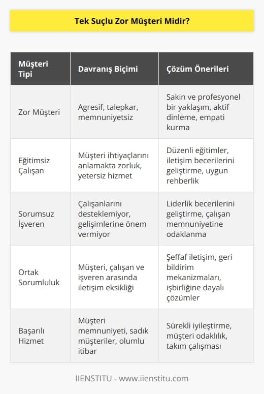Bütün suçu zor müşterilere atmak haksızlık olur. Elemanını yetiştirememiş, eğitime gerekli önemi vermeyen ve asla mesuliyet kabul etmeyen işverenler de çalışanını adeta bir yem gibi zor müşterilerin önüne atmaktadır.