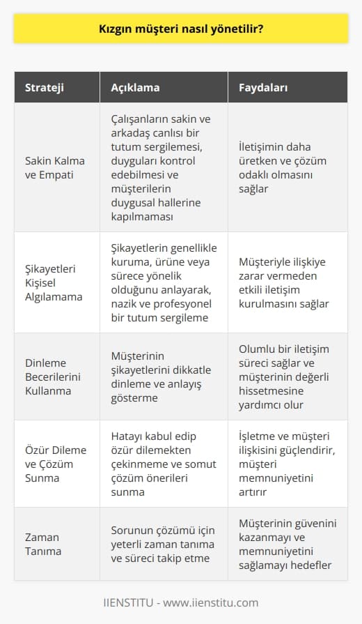 Kızgın Müşteri Yönetimi  Hizmet sektöründe faaliyet gösteren işletmelerin başlıca sorunlarından biri, kızgın ve zor müşterilerle başa çıkmaktır. Kızgın müşteriler, birçok nedenle hoşnutsuzluk yaşayabilir ve işletmeler bu durumu dikkatli bir şekilde yönetmelidir. İşletmelerin nihai amacı, hoşnutsuz müşterileri marka savunucularına dönüştürmektir. Bu, özenli planlama ve doğru stratejilerle mümkün olabilir.  Sakin Kalma ve Empati  Kızgın müşterilerle karşılaştığında, işletme çalışanlarının sakin ve arkadaş canlısı bir tutum sergilemesi önemlidir. Çalışanlar, duygularını kontrol edebilmeli ve müşterilerin duygusal hallerine kapılmamalıdır. Bu, iletişimin daha üretken ve çözüm odaklı olmasına yardımcı olacaktır.  Şikayetleri Kişisel Algılamama  İşletme çalışanlarının, kızgın müşterilerin şikayetlerini kişisel olarak algılamaması önemlidir. Şikayetler, genellikle kuruma, ürüne veya sürece yöneliktir ve sizinle doğrudan ilgisi yoktur. Bu nedenle, olabildiğince nazik ve profesyonel bir tutum sergilemek ve müşteriyle ilişkiye zarar vermeyecek şekilde davranmak gerekmektedir.  Dinleme Becerilerini Kullanma  Müşterilerin şikayetlerini anlamak ve onların değerli hissetmelerini sağlamak için iyi bir dinleyici olmak önemlidir. Çalışanların, müşterinin söylediklerini dikkatle dinlemesi ve onlara anlayış göstermesi, olumlu bir iletişim süreci sağlamaya yardımcı olacaktır.     ve Çözüm Sunma  Müşteri memnuniyetini sağlamak için, işletme çalışanlarının hatayı kabul edip   ten çekinmemesi gerekmektedir. Ayrıca, müşterinin şikayetini gidermek adına somut çözüm önerileri sunmak ve taahhütlerde bulunmak işletme ve müşteri ilişkisini güçlendirecektir.  Zaman Tanıma  Kızgın müşterilerin hoşnutsuzluğunu gidermek adına, sorunun çözümü için yeterli zaman tanımak önemlidir. İşletmelerin, sorunları hızlı ve etkili bir şekilde çözmeye çalışması ve süreci takip etmesi, müşterinin güvenini kazanmayı ve memnuniyetini sağlamayı amaçlamaktadır.  Sonuç olarak, işletmelerin kızgın müşterilerle başa çıkmak için sakin ve anlayışlı bir tutum sergilemesi, şikayetleri kişisel algılamamaları, etkin iletişim kurarak çözüm sunmaları ve süreç için yeterli zaman tanımaları gerekmektedir. Bu stratejiler, işletmelerin müşteri memnuniyetini sağlama ve zor müşterileri marka savunucularına dönüştürme hedeflerini gerçekleştirmelerinde önemli bir rol oynamaktadır.