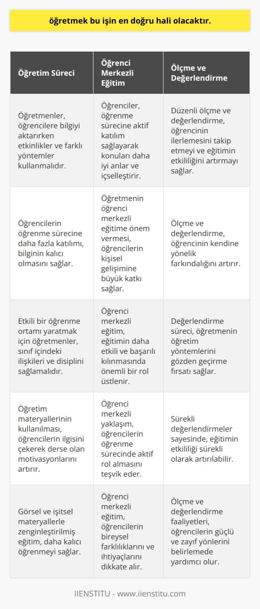 Öğretme Sürecinin Önemi  Öğretmenin işini en doğru haliyle yapabilmesi için, öğretme sürecine özen göstermesi büyük önem taşımaktadır. Öğrencilere aktarılan bilginin kalıcı olabilmesi adına, öğretmenlerin etkinlikler ve   yle öğrencilere ulaşması şarttır. Bu sayede öğrencilerin    sürecine daha fazla katılımını sağlar.  Öğrenci Merkezli Eğitim  Öğrenci merkezli eğitim, eğitimen daha etkili ve başarılı kılınmasında önemli bir rol üstlenir. Bu yaklaşım sayesinde öğrenciler, öğrenmeöğrenmeöğrenme sürecine aktif katılım sağlayarak, konuları daha iyi anlar ve içselleştirir. Öğretmenin öğrenci merkezli eğitime önem vermesi, onların kişisel gelişimine büyük katkı sağlayacaktır.  İyi Bir Sınıf Ortamı  Sınıf ortamının düzeni ve atmosferi, öğrencilerin başarısı üzerinde büyük etkiye sahiptir. Etkili bir öğrenmeöğrenmeöğrenme ortamı yaratılabilmesi için, öğretmenler sınıf içindeki ilişkileri ve disiplini sağlamalıdır. Öğrencilerin motivasyonunu ve dikkatini artıracak etkileşimlerle, daha başarılı bir öğrenmeöğrenmeöğrenme süreci elde edilebilir.  Öğretim Materyallerinin Kullanılması  Öğretmenler, öğrenmeöğrenmeöğrenme sürecini daha verimli hale getirebilmek için, farklı öğretim materyalleri kullanmalıdır. Bu materyaller öğrencilerin ilgisini çekerek, onların derse olan motivasyonunu artırır. Görsel ve işitsel materyallerle zenginleştirilmiş eğitim, daha kalıcı öğrenmeöğrenmeöğrenmeyi sağlayacaktır.  Ölçme ve Değerlendirme Faaliyetleri  Son olarak, öğretmenler öğrencilerin ilerlemelerini düzenli olarak ölçmelidir. Bu, hem öğrencinin kendine yönelik farkındalığını artırır, hem de öğretmenin   ni gözden geçirme fırsatı sağlar. Bu değerlendirme süreciyle, eğitimin etkililiği sürekli olarak artırılabilir.  Sonuç olarak, öğretmek bu işin en doğru hali olacaktır; öğretmenler, etkin öğrenmeöğrenmeöğrenme süreçleri, öğrenci merkezli yaklaşımlar, uygun sınıf ortamları, zengin öğretim materyalleri ve düzenli değerlendirmelerle, eğitimin başarısını önemli ölçüde artırabilir.